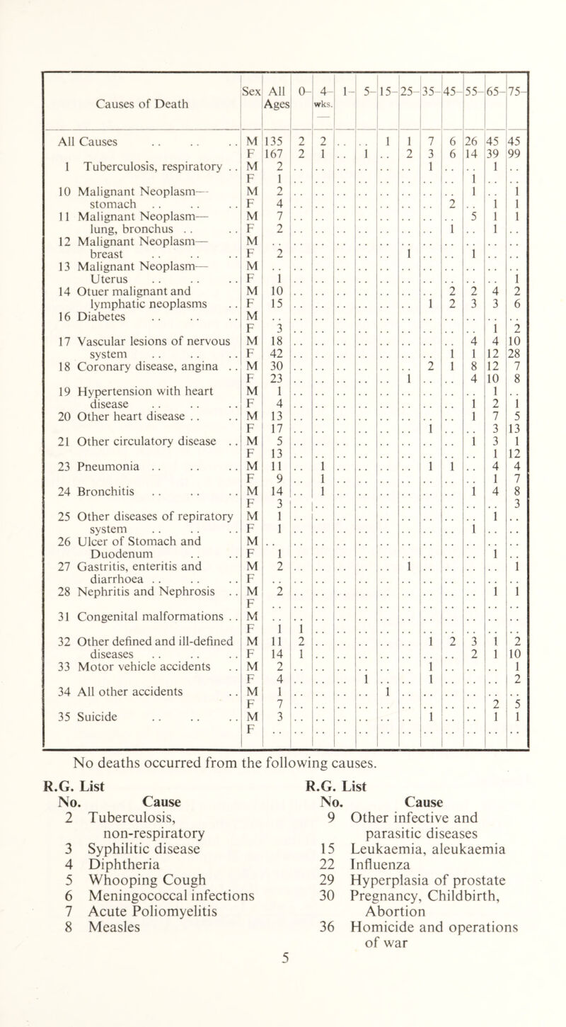 Causes of Death Sex All Ages 4- wks. 1- 5- 15- 25- 35- 45- 55- 65- 75- All Causes M 135 2 2 1 1 7 6 26 45 45 F 167 2 1 i 2 3 6 14 39 99 1 Tuberculosis, respiratory .. M 2 1 1 F 1 1 10 Malignant Neoplasm— M 2 1 . , i stomach F 4 2 1 1 11 Malignant Neoplasm— M 7 . . 5 1 1 lung, bronchus . . F 2 1 , , 1 , . 12 Malignant Neoplasm— M breast F 2 i 1 13 Malignant Neoplasm— M Uterus F 1 1 14 Otuer malignant and M 10 2 2 4 2 lymphatic neoplasms F 15 1 2 3 3 6 16 Diabetes M F 3 1 2 17 Vascular lesions of nervous M 18 4 4 10 system F 42 1 1 12 28 18 Coronary disease, angina .. M 30 2 1 8 12 7 F 23 l 4 10 8 19 Hypertension with heart M 1 1 disease F 4 1 2 i 20 Other heart disease .. M 13 1 7 5 F 17 1 3 13 21 Other circulatory disease .. M 5 1 3 1 F 13 1 12 23 Pneumonia M 11 1 1 1 4 4 F 9 1 1 7 24 Bronchitis M 14 1 1 4 8 F 3 3 25 Other diseases of repiratory M 1 1 . , system F 1 1 . . . • 26 Ulcer of Stomach and M Duodenum F 1 1 27 Gastritis, enteritis and M 2 i 1 diarrhoea .. F 28 Nephritis and Nephrosis .. M 2 1 1 F 31 Congenital malformations . . M F 1 1 32 Other defined and ill-defined M 11 2 1 2 3 1 2 diseases F 14 1 2 1 10 33 Motor vehicle accidents M 2 1 1 F 4 l 1 2 34 All other accidents M 1 1 F 7 2 5 35 Suicide M 3 1 1 1 F No deaths occurred from the following causes. R.G. List No. Cause 2 Tuberculosis, non-respiratory 3 Syphilitic disease 4 Diphtheria 5 Whooping Cough 6 Meningococcal infections 7 Acute Poliomyelitis 8 Measles R.G. List No. Cause 9 Other infective and parasitic diseases 15 Leukaemia, aleukaemia 22 Influenza 29 Hyperplasia of prostate 30 Pregnancy, Childbirth, Abortion 36 Homicide and operations of war