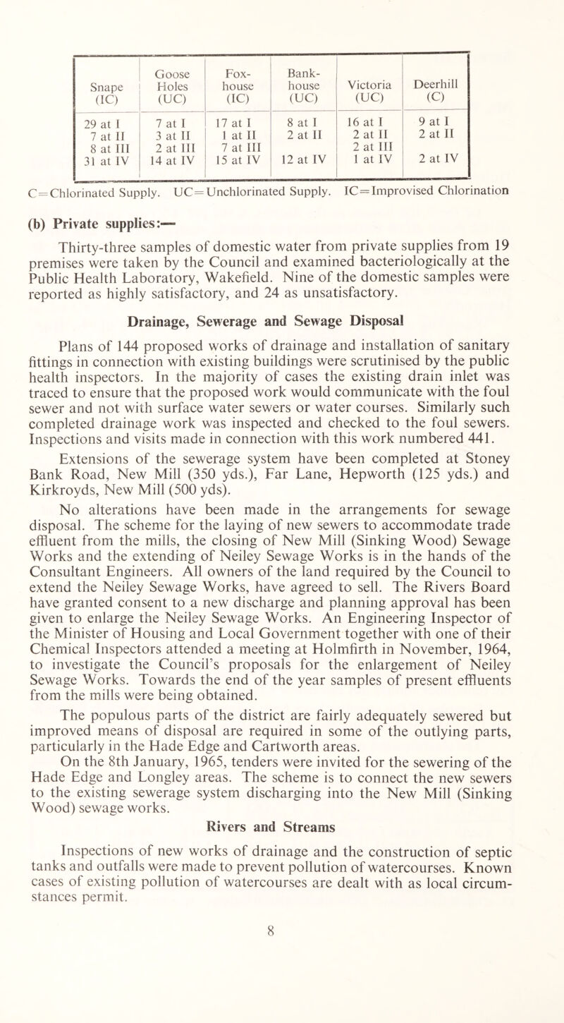 Snape (IC) Goose Holes (UC) Fox- house (IC) Bank- house (UC) Victoria (UC) Deerhill (C) 29 at I 7 at I 17 at I 8 at I 16 at I 9 at 1 7 at II 3 at II 1 at II 2 at II 2 at II 2 at II 8 at III 2 at III 7 at III 2 at III 31 at IV 14 at IV 15 at IV 12 at IV 1 at IV 2 at IV C=Chlorinated Supply. UC=Unchlorinated Supply. IC=Improvised Chlorination (b) Private supplies:— Thirty-three samples of domestic water from private supplies from 19 premises were taken by the Council and examined bacteriologically at the Public Health Laboratory, Wakefield. Nine of the domestic samples were reported as highly satisfactory, and 24 as unsatisfactory. Drainage, Sewerage and Sewage Disposal Plans of 144 proposed works of drainage and installation of sanitary fittings in connection with existing buildings were scrutinised by the public health inspectors. In the majority of cases the existing drain inlet was traced to ensure that the proposed work would communicate with the foul sewer and not with surface water sewers or water courses. Similarly such completed drainage work was inspected and checked to the foul sewers. Inspections and visits made in connection with this work numbered 441. Extensions of the sewerage system have been completed at Stoney Bank Road, New Mill (350 yds.), Far Lane, Hepworth (125 yds.) and Kirkroyds, New Mill (500 yds). No alterations have been made in the arrangements for sewage disposal. The scheme for the laying of new sewers to accommodate trade effluent from the mills, the closing of New Mill (Sinking Wood) Sewage Works and the extending of Neiley Sewage Works is in the hands of the Consultant Engineers. All owners of the land required by the Council to extend the Neiley Sewage Works, have agreed to sell. The Rivers Board have granted consent to a new discharge and planning approval has been given to enlarge the Neiley Sewage Works. An Engineering Inspector of the Minister of Housing and Local Government together with one of their Chemical Inspectors attended a meeting at Holmfirth in November, 1964, to investigate the Council’s proposals for the enlargement of Neiley Sewage Works. Towards the end of the year samples of present effluents from the mills were being obtained. The populous parts of the district are fairly adequately sewered but improved means of disposal are required in some of the outlying parts, particularly in the Hade Edge and Cartworth areas. On the 8th January, 1965, tenders were invited for the sewering of the Hade Edge and Longley areas. The scheme is to connect the new sewers to the existing sewerage system discharging into the New Mill (Sinking Wood) sewage works. Rivers and Streams Inspections of new works of drainage and the construction of septic tanks and outfalls were made to prevent pollution of watercourses. Known cases of existing pollution of watercourses are dealt with as local circum- stances permit.