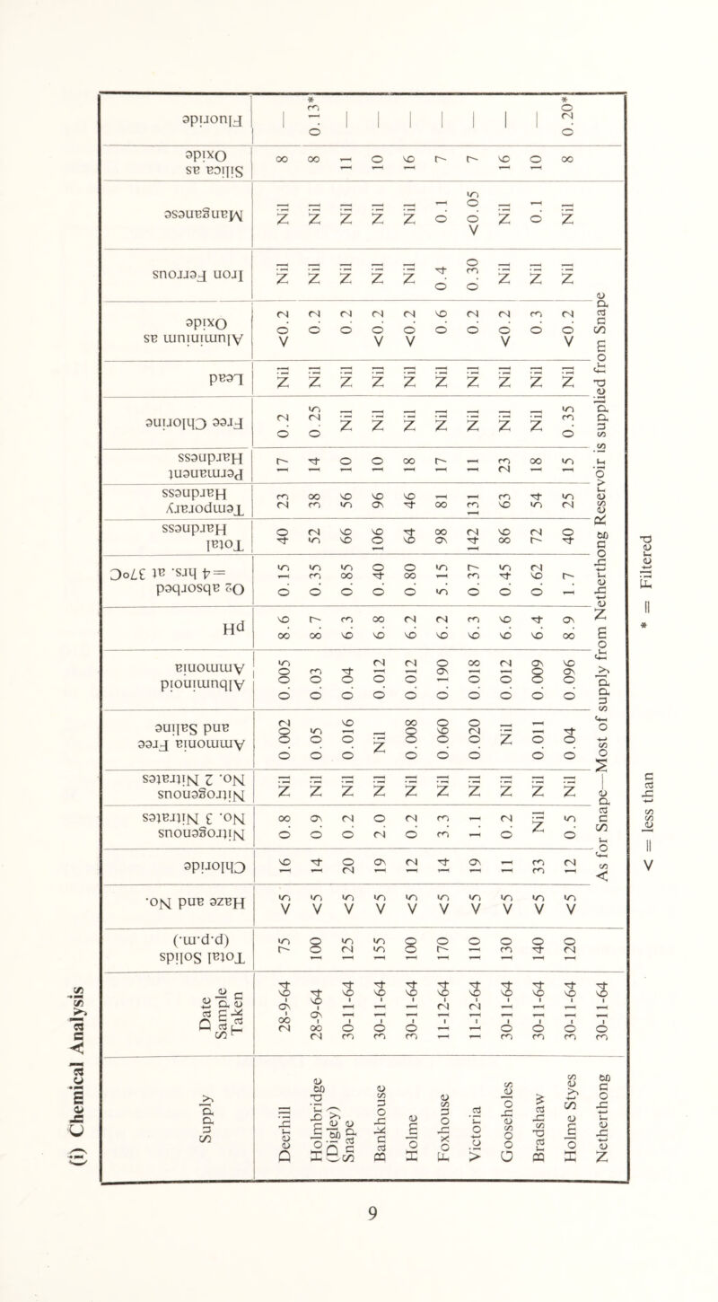 (i) Chemical Analysis apuonjj * * m O i - i i i i i i i n. o o apixo sn bdips oooo*-HO'-ot'~-c-~^o©oo 3S3un§unp\i o g g g g Z ° O g 6 g snojjaj uojj Nil Nil Nil Nil Nil 0.4 0.30 Nil Nil Nil >e spixo sn iuniu|uin|v <0.2 0.2 0.2 <0.2 <0.2 0.6 0.2 <0.2 0.3 <0.2 om Snap pnaq if f f f f f z f f f © D 3UUC>m3 33JJ 0.2 0.25 Nil Nil Nil Nil Nil Nil Nil 0.35 s suppli ssaupjnH juaunLUjaj r^^toooor^-'— rqoom m ssaupjHH Amiodaisi u< r—1 ssaupjnH l^iox 40 52 66 106 64 98 142 86 72 40 )ng F Do Li VS -saq fr = paqjosqn zo 0.15 0.35 0.85 0.40 0.80 5.15 0.37 0.45 0.62 1.7 etherth( Hd 8.6 8.7 6.3 6.8 6.2 6.2 6.3 6.6 6.4 8.9 om N niuoiuiuy 3uqns pun 33Jj niuoiuuiy 0.002 0.05 0.016 Nil 0.008 0.060 0.020 Nil 0.011 0.04 Vlost of: ssjnjjiN z 'ON snou3§ojq{q Nil Nil Nil Nil Nil Nil Nil Nil Nil Nil pe—I ssjnjjiK £ 'ON snouaSojqjq 0.8 0.9 0.2 2.0 0.2 3.3 1.1 0.2 Nil 0.5 )r Sna spuom3 16 14 20 19 12 14 19 11 33 12 As f( •on pun m, m, »n m >n in >n vvvvvvvvvv (•ui’d’d) spqos TBjox inO^^OOOOOO r'-OfNioor- — mrtfN Date Sample Taken 28-9-64 28-9-64 30-11-64 30-11-64 30-11-64 11-12-64 11-12-64 30-11-64 30-11-64 30-11-64 30-11-64 Supply Deerhill Holmbridge (Digley) Snape Bankhouse Holme Foxhouse Victoria Gooseholes Bradshaw Holme Styes Netherthong 9