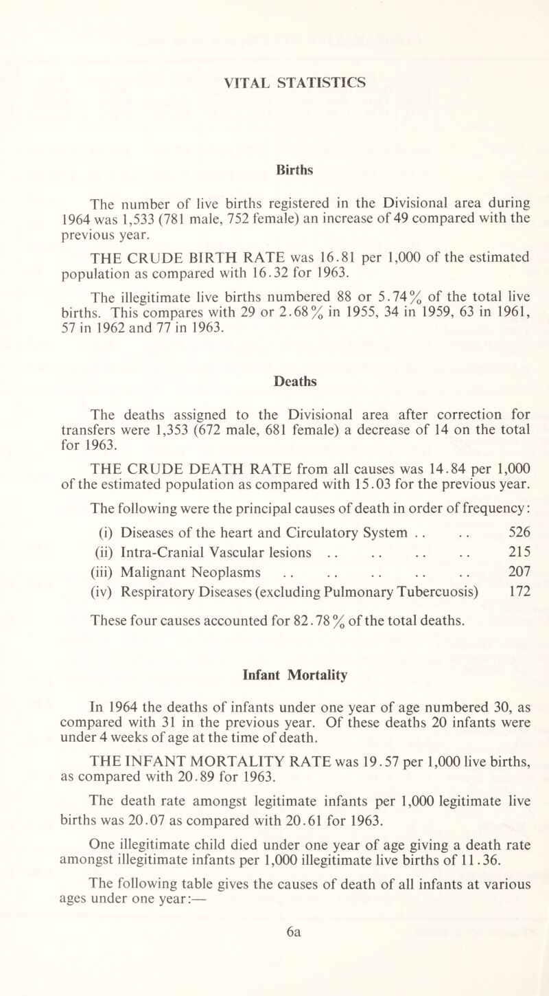 VITAL STATISTICS Births The number of live births registered in the Divisional area during 1964 was 1,533 (781 male, 752 female) an increase of 49 compared with the previous year. THE CRUDE BIRTH RATE was 16.81 per 1,000 of the estimated population as compared with 16.32 for 1963. The illegitimate live births numbered 88 or 5.74% of the total live births. This compares with 29 or 2.68% in 1955, 34 in 1959, 63 in 1961, 57 in 1962 and 77 in 1963. Deaths The deaths assigned to the Divisional area after correction for transfers were 1,353 (672 male, 681 female) a decrease of 14 on the total for 1963. THE CRUDE DEATH RATE from all causes was 14.84 per 1,000 of the estimated population as compared with 15.03 for the previous year. The following were the principal causes of death in order of frequency: (i) Diseases of the heart and Circulatory System .. .. 526 (ii) Intra-Cranial Vascular lesions .. .. .. .. 215 (iii) Malignant Neoplasms .. .. .. .. .. 207 (iv) Respiratory Diseases (excluding Pulmonary Tubercuosis) 172 These four causes accounted for 82.78% of the total deaths. Infant Mortality In 1964 the deaths of infants under one year of age numbered 30, as compared with 31 in the previous year. Of these deaths 20 infants were under 4 weeks of age at the time of death. THE INFANT MORTALITY RATE was 19.57 per 1,000 live births, as compared with 20.89 for 1963. The death rate amongst legitimate infants per 1,000 legitimate live births was 20.07 as compared with 20.61 for 1963. One illegitimate child died under one year of age giving a death rate amongst illegitimate infants per 1,000 illegitimate live births of 11.36. The following table gives the causes of death of all infants at various ages under one year:— 6a