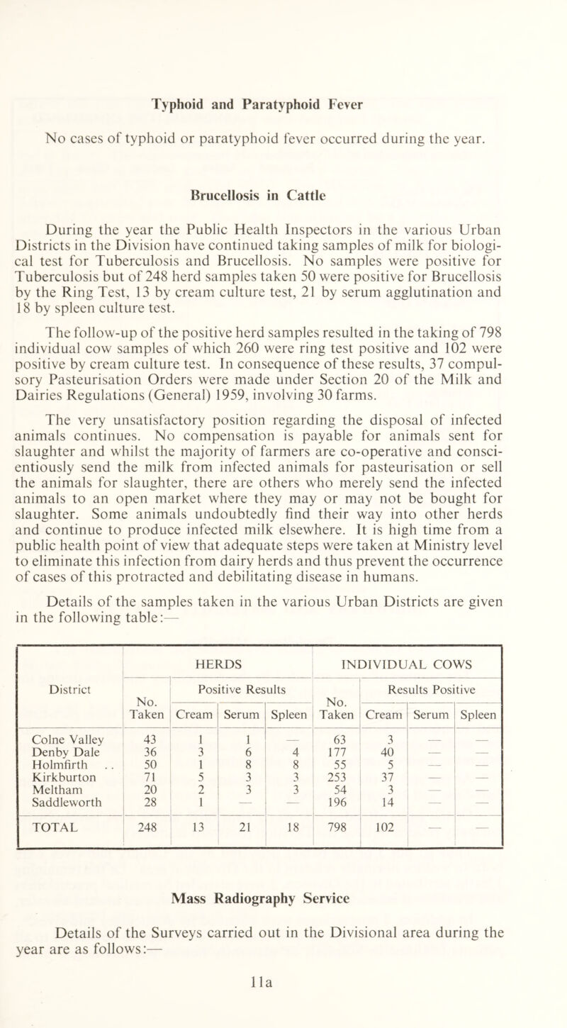 Typhoid and Paratyphoid Fever No cases of typhoid or paratyphoid fever occurred during the year. Brucellosis in Cattle During the year the Public Health Inspectors in the various Urban Districts in the Division have continued taking samples of milk for biologi- cal test for Tuberculosis and Brucellosis. No samples were positive for Tuberculosis but of 248 herd samples taken 50 were positive for Brucellosis by the Ring Test, 13 by cream culture test, 21 by serum agglutination and 18 by spleen culture test. The follow-up of the positive herd samples resulted in the taking of 798 individual cow samples of which 260 were ring test positive and 102 were positive by cream culture test. In consequence of these results, 37 compul- sory Pasteurisation Orders were made under Section 20 of the Milk and Dairies Regulations (General) 1959, involving 30 farms. The very unsatisfactory position regarding the disposal of infected animals continues. No compensation is payable for animals sent for slaughter and whilst the majority of farmers are co-operative and consci- entiously send the milk from infected animals for pasteurisation or sell the animals for slaughter, there are others who merely send the infected animals to an open market where they may or may not be bought for slaughter. Some animals undoubtedly find their way into other herds and continue to produce infected milk elsewhere. It is high time from a public health point of view that adequate steps were taken at Ministry level to eliminate this infection from dairy herds and thus prevent the occurrence of cases of this protracted and debilitating disease in humans. Details of the samples taken in the various Urban Districts are given in the following table:— District HERDS INDIVIDUAL COWS No. Taken Positive Results No. Taken Results Positive Cream Serum Spleen Cream Serum Spleen Colne Valley 43 1 1 — 63 3 — — Denby Dale 36 3 6 4 177 40 — — Holmfirth 50 1 8 8 55 5 — — Kirkburton 71 5 3 3 253 37 — — Meltham 20 2 3 3 54 3 — — Saddleworth 28 1 — — 196 14 — — TOTAL 248 13 21 18 798 102 — Mass Radiography Service Details of the Surveys carried out in the Divisional area during the year are as follows:— 11a
