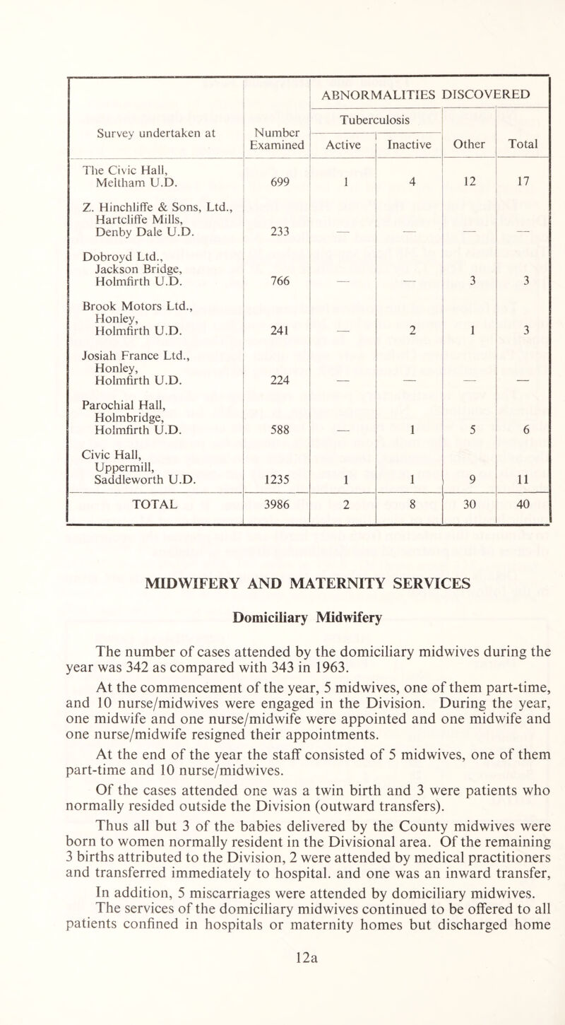ABNORMALITIES DISCOVERED Survey undertaken at Number Examined Tuberculosis Active Inactive Other Total The Civic Hall, Meitham U.D. 699 1 4 12 17 Z. Hinchliffe & Sons, Ltd., Hartcliffe Mills, Den by Dale U.D. 233 Dobroyd Ltd., Jackson Bridge, Holmfirth U.D. 766 3 3 Brook Motors Ltd., Honley, Holmfirth U.D. 241 2 1 3 Josiah France Ltd., Honley, Holmfirth U.D. 224 Parochial Hall, Holmbridge, Holmfirth U.D. 588 1 5 6 Civic Hall, Uppermill, Saddleworth U.D. 1235 1 1 9 11 TOTAL 3986 2 8 30 40 MIDWIFERY AND MATERNITY SERVICES Domiciliary Midwifery The number of cases attended by the domiciliary midwives during the year was 342 as compared with 343 in 1963. At the commencement of the year, 5 midwives, one of them part-time, and 10 nurse/midwives were engaged in the Division. During the year, one midwife and one nurse/midwife were appointed and one midwife and one nurse/midwife resigned their appointments. At the end of the year the staff consisted of 5 midwives, one of them part-time and 10 nurse/midwives. Of the cases attended one was a twin birth and 3 were patients who normally resided outside the Division (outward transfers). Thus all but 3 of the babies delivered by the County midwives were born to women normally resident in the Divisional area. Of the remaining 3 births attributed to the Division, 2 were attended by medical practitioners and transferred immediately to hospital, and one was an inward transfer, In addition, 5 miscarriages were attended by domiciliary midwives. The services of the domiciliary midwives continued to be offered to all patients confined in hospitals or maternity homes but discharged home 12a