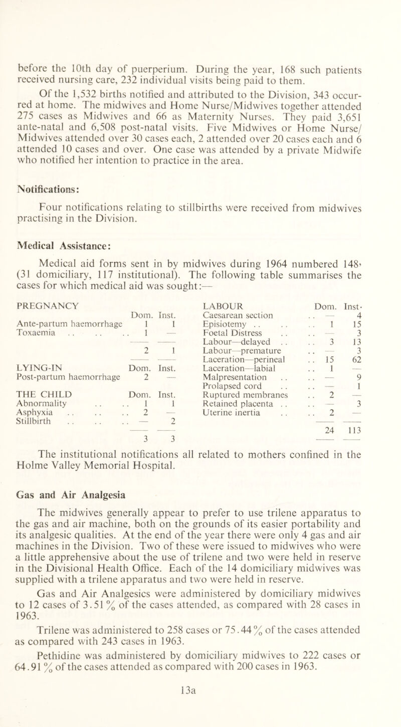 before the 10th day of puerperium. During the year, 168 such patients received nursing care, 232 individual visits being paid to them. Of the 1,532 births notified and attributed to the Division, 343 occur- red at home. The midwives and Home Nurse/Midwives together attended 275 cases as Midwives and 66 as Maternity Nurses. They paid 3,651 ante-natal and 6,508 post-natal visits. Five Midwives or Home Nurse/ Midwives attended over 30 cases each, 2 attended over 20 cases each and 6 attended 10 cases and over. One case was attended by a private Midwife who notified her intention to practice in the area. Notifications: Four notifications relating to stillbirths were received from midwives practising in the Division. Medical Assistance: Medical aid forms sent in by midwives during 1964 numbered 148’ (31 domiciliary, 117 institutional). The following table summarises the cases for which medical aid was sought:— PREGNANCY LABOUR Dom. Inst- Dom. Inst. Caesarean section — 4 Ante-partum haemorrhage 1 1 Episiotemy .. 1 15 Toxaemia 1 — Foetal Distress ., — 3 — — Labour—delayed 3 13 2 1 Labour—premature — 3 — Laceration—perineal .. 15 62 LYING-IN Dom. Inst. Laceration—labial 1 — Post-partum haemorrhage 2 — Malpresentation — 9 Prolapsed cord — 1 THE CHILD Dom. Inst. Ruptured membranes .. 2 — Abnormality 1 1 Retained placenta . . . . — 3 Asphyxia 2 — Uterine inertia .. 2 — Stillbirth — 2 — 24 113 3 3 The institutional notifications all related to mothers confined in the Holme Valley Memorial Hospital. Gas and Air Analgesia The midwives generally appear to prefer to use trilene apparatus to the gas and air machine, both on the grounds of its easier portability and its analgesic qualities. At the end of the year there were only 4 gas and air machines in the Division. Two of these were issued to midwives who were a little apprehensive about the use of trilene and two were held in reserve in the Divisional Health Office. Each of the 14 domiciliary midwives was supplied with a trilene apparatus and two were held in reserve. Gas and Air Analgesics were administered by domiciliary midwives to 12 cases of 3.51 % of the cases attended, as compared with 28 cases in 1963. Trilene was administered to 258 cases or 75.44% of the cases attended as compared with 243 cases in 1963. Pethidine was administered by domiciliary midwives to 222 cases or 64.91 % of the cases attended as compared with 200 cases in 1963. 13a