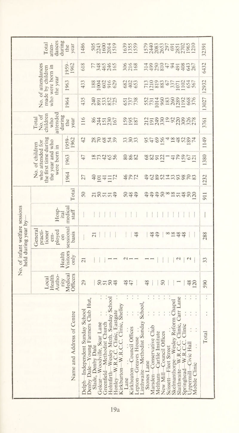 No. of infant welfare sessions held during year by— No. of attendances made by children who were born in the year ON ^ vo 618 r'oomo^ r- 3- vo 3- vo VO VO OO O — vO d'OOOlv3‘ — 003h- — 0n*3-h3-0\0\O3-v0 04 (3 vo CO VO 433 OO 3- (N VO On 00 0 O — O') n n 3 OO O >3 3 0 Ov 3 — cN3-r^ — r-HrHOOV03l-0,3VO C4 <3 04 1964 435 0 — (-0 (N wd 3 On co 1/-) c3 (N OO 'O OO t — t- OO •3 (3 (3 VO t^~ t <N — 3-0300NCNOOVD >3 3 ’—1 VO 00 vo 00 On VO C~~- <3 r- 0 on — cn r i - 0 3 i—H ▼—•i 13027 VO ON13h- <N—iOnOOnCNOOnvOOO <3 W) 1-130 p pPp £ 3 £.£ « ”3 ti ON ^ 42 OO O OO 3- ON MMO^m (3 O <3 33(3 <30^0nV03-0000040n3- ON 3* VO 13 r—1 3 *3 OO O^ 1149 - U u3 3 '33 u 3 H ■0 3 £ 3 O ^ 3 P , X> <4—4 w 1 0 3 W 3 3 w 3 (/2 3 1- 1963 l 47 OO <3 CN >3 VO — C- 3- VO VJ O VO (N OO OO OO 00 04 — 04—C — ONONI^- — vo 00 ON 04 3-0- >3 vo 04 1380 • - u >>3 O ®P aj ^ 3 Z-£ 3 £ VO r~- O — — — <N VO ON CN 0N040N043-3300O3 04 i-H 04 3 H—> o H o IT) — o —I —I on M in in't O 0© ON «3 3 3 0\Ch^O00 00rH00OO 3-3-3-13 — ti tj- iri rj ci— 3 Sts 82xSf3 ” h — <d « o c 3 3 0 CD U> .x a — T3 ' <u _ 3 >> c 3 o ° a 3 3 _&2 o ^ 3 5 C/2 X) CD C/2 — C/3 Xl h K — o >> 3 P £ *2.22 o — JX 0 3 £ ??— ° >v£ « n ^ o a> ^ ->X< p O 20 vH I I I 1 1 00 I OO ON 00 00 00 00 1 1 00 <N 1 1 1 1 1 1 3- 1 3- 3- — 3-3-1 ! 00 04 04 1 1 — 04 — — -- 1 1 ^ |04 | m cn ON 0 — 0 00 00 O' 1 CO I 0 1 T“H 1 00 0 0 04 »3 13 13 3- 3- 3- 1 3- 1 >3 1 1 3- 04 On 13 u- ■+—* c <d U C— o 00 C/3 <D i_ P T3 < T3 3 3 <d £ 3 Z 3 _^X O Xi O 3 oU on o o P 3 C/3 >> <D (U <d 3 P 6flG0 >. 3 T3 rj 3 GO *-> C <D TD C <D Cl <d ■a c C/3 U <d p L 3 X <U 3 3 J s— 3 CD GO <U PT 3 <D (D QQ tWO CD £ 3 pQ^ ^ >N-0 I P O I c § u °» I. C/3 -3 cd S-H 3 33 u — C/3 P O P — 0/ I I p ”3 <31 3 0) <D >% 3 P c/2 r P 3 O 5W £ p .y o S u j J?U ai | i ^ c p i 5 00 <d O £ O '3 3 3 O u 3 O <D C/3 3 O X C/3 <D > <U t- a o o P o CO >N -3 3 3 00 <D Dh 3 JX :u (D 3 3 -I — — • — X) _3 a CD > P O JX <4—* a> o oa — yx £ o X I S-i >> 3 <D _Q 3 P o .£ X ^ <D a/ pp p p —1 i- • 3 > *-l (D C/3 3 © -I I I IP §1 §S ■3 — — x JX .£ 3 !/3 d CD JJ 2 a> c/d 4-> a> Z5 o •2g go i’l uV 3 so CD ’£ cd ’£ UU <D <D J—i +J GO s-i ,c2 . <D >> iinUx ■ oo ^ rrt o > D - S ID Cl <U Ui U 3 3 JX (D C/3 ; <d <D 3 ti 3 3 3^, 3 ^ -£. p- C 3 3) Vh 3 P C 1) '3 IU 3 Os .54 CU '03 ^ CD P £ ftJTw ZZgogogogoOZ a-° a.o 3 ■*—* o H 19a
