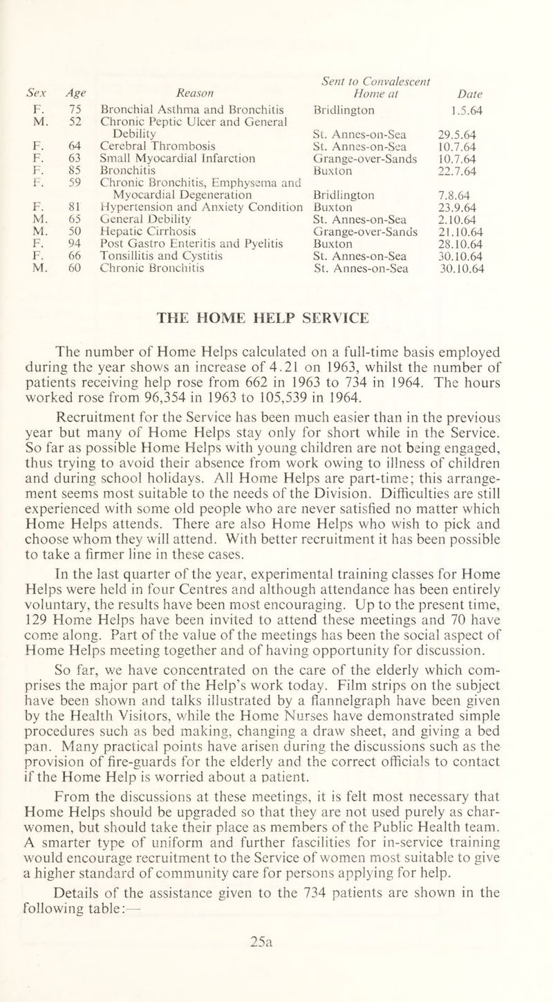 Sent to Convalescent Sex Age Reason Home at Date F. 75 Bronchial Asthma and Bronchitis Bridlington 1.5.64 M. 52 Chronic Peptic Ulcer and General Debility St. Annes-on-Sea 29.5.64 F. 64 Cerebral Thrombosis St. Annes-on-Sea 10.7.64 F. 63 Small Myocardial Infarction Grange-over-Sands 10.7.64 F. 85 Bronchitis Buxton 22.7.64 F. 59 Chronic Bronchitis, Emphysema and Myocardial Degeneration Bridlington 7.8.64 F. 81 Hypertension and Anxiety Condition Buxton 23.9.64 M. 65 General Debility St. Annes-on-Sea 2.10.64 M. 50 Hepatic Cirrhosis Grange-over-Sands 21.10.64 F. 94 Post Gastro Enteritis and Pyelitis Buxton 28.10.64 F. 66 Tonsillitis and Cystitis St. Annes-on-Sea 30.10.64 M. 60 Chronic Bronchitis St. Annes-on-Sea 30.10.64 THE HOME HELP SERVICE The number of Home Helps calculated on a full-time basis employed during the year shows an increase of 4.21 on 1963, whilst the number of patients receiving help rose from 662 in 1963 to 734 in 1964. The hours worked rose from 96,354 in 1963 to 105,539 in 1964. Recruitment for the Service has been much easier than in the previous year but many of Home Helps stay only for short while in the Service. So far as possible Home Helps with young children are not being engaged, thus trying to avoid their absence from work owing to illness of children and during school holidays. All Home Helps are part-time; this arrange- ment seems most suitable to the needs of the Division. Difficulties are still experienced with some old people who are never satisfied no matter which Home Helps attends. There are also Home Helps who wish to pick and choose whom they will attend. With better recruitment it has been possible to take a firmer line in these cases. In the last quarter of the year, experimental training classes for Home Helps were held in four Centres and although attendance has been entirely voluntary, the results have been most encouraging. Up to the present time, 129 Home Helps have been invited to attend these meetings and 70 have come along. Part of the value of the meetings has been the social aspect of Home Helps meeting together and of having opportunity for discussion. So far, we have concentrated on the care of the elderly which com- prises the major part of the Help’s work today. Film strips on the subject have been shown and talks illustrated by a fiannelgraph have been given by the Health Visitors, while the Home Nurses have demonstrated simple procedures such as bed making, changing a draw sheet, and giving a bed pan. Many practical points have arisen during the discussions such as the provision of fire-guards for the elderly and the correct officials to contact if the Home Help is worried about a patient. From the discussions at these meetings, it is felt most necessary that Home Helps should be upgraded so that they are not used purely as char- women, but should take their place as members of the Public Health team. A smarter type of uniform and further fascilities for in-service training would encourage recruitment to the Service of women most suitable to give a higher standard of community care for persons applying for help. Details of the assistance given to the 734 patients are shown in the following table:— 25a