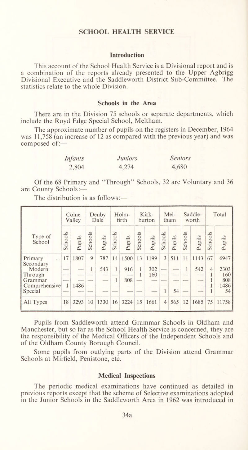 SCHOOL HEALTH SERVICE Introduction This account of the School Health Service is a Divisional report and is a combination of the reports already presented to the Upper Agbrigg Divisional Executive and the Saddleworth District Sub-Committee. The statistics relate to the whole Division. Schools in the Area There are in the Division 75 schools or separate departments, which include the Royd Edge Special School, Meltham. The approximate number of pupils on the registers in December, 1964 was 11,758 (an increase of 12 as compared with the previous year) and was composed of:— Infants Juniors Seniors 2,804 4,274 4,680 Of the 68 Primary and “Through” Schools, 32 are Voluntary and 36 are County Schools:— The distribution is as follows:— Type of School Colne Valley Denby Dale Holm- firth Kirk- burton Mel- tham Saddle- worth Total CO o o X o CO tr> -a 3 Oh on O O r“ o co 00 'a 3 Cu 00 o O o CO 00 'a 3 Oh 00 'o O X O CO t/3 •a 3 Oh 00 o o X o GO 00 'a 3 Oh cn O O X o CO on -a 3 CL on 75 O X <G> CO CO ’& Sh Primary 17 1807 9 787 14 1500 13 1199 3 511 11 1143 67 6947 Secondary Modern -— 1 543 l 916 l 302 — — 1 542 4 2303 Through — — — -— — 1 160 — — — — 1 160 Grammar — — — 1 808 — — — — —- 1 808 Comprehensive 1 1486 — — — -— — — — — — 1 1486 Special — — — — — — — 1 54 — — 1 54 All Types 18 3293 10 1330 16 3224 15 1661 4 565 12 1685 75 11758 Pupils from Saddleworth attend Grammar Schools in Oldham and Manchester, but so far as the School Health Service is concerned, they are the responsibility of the Medical Officers of the Independent Schools and of the Oldham County Borough Council. Some pupils from outlying parts of the Division attend Grammar Schools at Mirfield, Penistone, etc. Medical Inspections The periodic medical examinations have continued as detailed in previous reports except that the scheme of Selective examinations adopted in the Junior Schools in the Saddleworth Area in 1962 was introduced in 34a