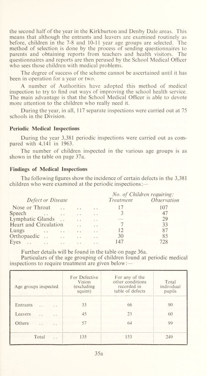 the second half of the year in the Kirkburton and Denby Dale areas. This means that although the entrants and leavers are examined routinely as before, children in the 7-8 and 10-11 year age groups are selected. The method of selection is done by the process of sending questionnaires to parents and obtaining reports from teachers and health visitors. The questionnaires and reports are then perused by the School Medical Officer who sees those children with medical problems. The degree of success of the scheme cannot be ascertained until it has been in operation for a year or two. A number of Authorities have adopted this method of medical inspection to try to find out ways of improving the school health service. The main advantage is that the School Medical Officer is able to devote more attention to the children who really need it. During the year, in all, 117 separate inspections were carried out at 75 schools in the Division. Periodic Medical Inspections During the year 3,381 periodic inspections were carried out as com- pared with 4,141 in 1963. The number of children inspected in the various age groups is as shown in the table on page 37a. Findings of Medical Inspections The following figures show the incidence of certain defects in the 3,381 children who were examined at the periodic inspections:— No. of Children requiring: Defect or Disease Treatment Observation Nose or Throat 17 107 Speech 3 47 Lymphatic Glands — 29 Heart and Circulation 7 33 Lungs 12 87 Orthopaedic 30 85 Eyes 147 728 Further details will be found in the table on page 36a. Particulars of the age grouping of children found at periodic medical inspections to require treatment are given below:— Age groups inspected For Defective Vision (excluding squint) For any of the other conditions recorded in table of defects Total individual pupils Entrants 33 66 90 Leavers 45 23 60 Others 57 64 99 Total 135 153 249 35a