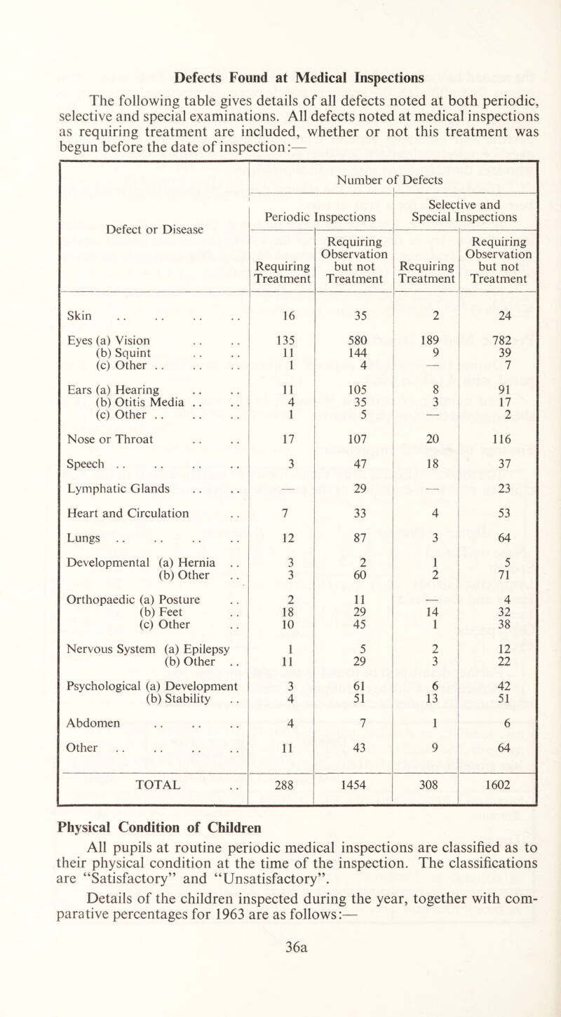 Defects Found at Medical Inspections The following table gives details of all defects noted at both periodic, selective and special examinations. All defects noted at medical inspections as requiring treatment are included, whether or not this treatment was begun before the date of inspection:— Defect or Disease Number o f Defects Periodic Inspections Selective and Special Inspections Requiring Treatment Requiring Observation but not Treatment Requiring Treatment Requiring Observation but not Treatment Skin 16 35 2 24 Eyes (a) Vision 135 580 189 782 (b) Squint 11 144 9 39 (c) Other .. 1 4 7 Ears (a) Hearing 11 105 8 91 (b) Otitis Media .. 4 35 3 17 (c) Other .. 1 5 — 2 Nose or Throat 17 107 20 116 Speech . . 3 47 18 37 Lymphatic Glands — 29 —- 23 Heart and Circulation 7 33 4 53 Lungs 12 87 3 64 Developmental (a) Hernia .. 3 2 1 5 (b) Other .. 3 60 2 71 Orthopaedic (a) Posture 2 11 — 4 (b) Feet 18 29 14 32 (c) Other 10 45 1 38 Nervous System (a) Epilepsy 1 5 2 12 (b) Other .. 11 29 3 22 Psychological (a) Development 3 61 6 42 (b) Stability 4 51 13 51 Abdomen 4 7 1 6 Other 11 43 9 64 TOTAL 288 1454 308 1602 Physical Condition of Children All pupils at routine periodic medical inspections are classified as to their physical condition at the time of the inspection. The classifications are “Satisfactory” and “Unsatisfactory”. Details of the children inspected during the year, together with com- parative percentages for 1963 are as follows:— 36a