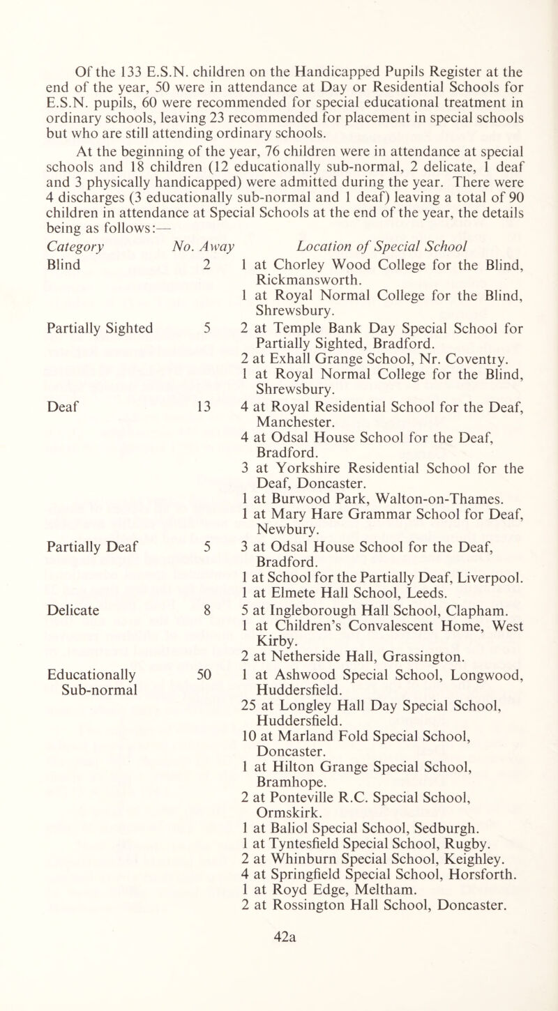 Blind 2 Partially Sighted Deaf Of the 133 E.S.N. children on the Handicapped Pupils Register at the end of the year, 50 were in attendance at Day or Residential Schools for E.S.N. pupils, 60 were recommended for special educational treatment in ordinary schools, leaving 23 recommended for placement in special schools but who are still attending ordinary schools. At the beginning of the year, 76 children were in attendance at special schools and 18 children (12 educationally sub-normal, 2 delicate, 1 deaf and 3 physically handicapped) were admitted during the year. There were 4 discharges (3 educationally sub-normal and 1 deaf) leaving a total of 90 children in attendance at Special Schools at the end of the year, the details being as follows:— 1 at Chorley Wood College for the Blind, Rickmansworth. 1 at Royal Normal College for the Blind, Shrewsbury. 5 2 at Temple Bank Day Special School for Partially Sighted, Bradford. 2 at Exhall Grange School, Nr. Coventry. 1 at Royal Normal College for the Blind, Shrewsbury. 13 4 at Royal Residential School for the Deaf, Manchester. 4 at Odsal House School for the Deaf, Bradford. 3 at Yorkshire Residential School for the Deaf, Doncaster. 1 at Burwood Park, Walton-on-Thames. 1 at Mary Hare Grammar School for Deaf, Newbury. 5 3 at Odsal House School for the Deaf, Bradford. 1 at School for the Partially Deaf, Liverpool. 1 at Elmete Hall School, Leeds. 8 5 at Ingleborough Hall School, Clapham. 1 at Children’s Convalescent Home, West Kirby. 2 at Netherside Hall, Grassington. 50 1 at Ashwood Special School, Longwood, Huddersfield. 25 at Longley Hall Day Special School, Huddersfield. 10 at Marland Fold Special School, Doncaster. 1 at Hilton Grange Special School, Bramhope. 2 at Ponteville R.C. Special School, Ormskirk. 1 at Baliol Special School, Sedburgh. 1 at Tyntesfield Special School, Rugby. 2 at Whinburn Special School, Keighley. 4 at Springfield Special School, Horsforth. 1 at Royd Edge, Meltham. 2 at Rossington Hall School, Doncaster. Partially Deaf Delicate Educationally Sub-normal 42a