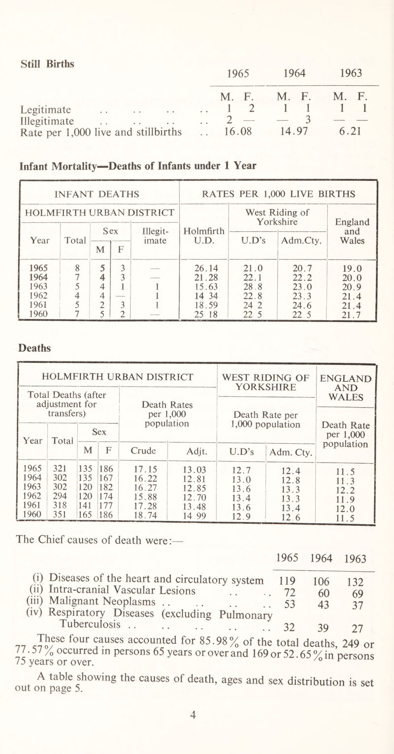 Still Births 1965 1964 1963 M. F. M. F. M. F. Legitimate 1 2 1 1 1 1 Illegitimate 2 — 3 — — Rate per 1,000 live and stillbirths .. 16.08 14.97 6.21 Infant Mortality—Deaths of Infants under I Year INFANT DEATHS RATES PER 1,000 LIVE BIRTHS HOLMFIRTH URBAN DISTRICT West Riding of — — — Yorkshire England Sex Illegit- Holmfirth and Year Total — imate U.D. U.D’s Adm.Cty. Wales M F 1965 8 5 3 — 26.14 21.0 20.7 19.0 1964 7 4 3 — 21.28 22.1 22.2 20.0 1963 5 4 1 1 15.63 28.8 23.0 20.9 1962 4 4 — 1 14 34 22.8 23.3 21.4 1961 5 2 3 1 18.59 24 2 24.6 21.4 1960 7 5 2 — 25 18 22 5 22 5 21.7 Deaths HOLMFIRTH URBAN DISTRICT WEST RIDING OF YORKSHIRE ENGLAND AND WALES Total Deaths (after adjustment for transfers) Death Rates per 1,000 population Death Rate per 1,000 population Death Rate per 1,000 population Year Total Sex M F Crude Adjt. U.D’s Adm. Cty. 1965 321 135 186 17.15 13.03 12.7 12.4 11 5 1964 302 135 167 16.22 12.81 13.0 12.8 11 3 1963 302 120 182 16.27 12.85 13.6 13.3 12 2 1962 294 120 174 15.88 12.70 13.4 13.3 11 9 1961 318 141 177 17.28 13.48 13.6 13.4 12 0 | 1960 351 165 186 18.74 14 99 12.9 12 6 11.5 The Chief causes of death were:— (i) (ii) (iii) (iv) Diseases of the heart and circulatory system Intra-cranial Vascular Lesions Malignant Neoplasms Respiratory Diseases (excluding Pulmonary Tuberculosis .. 1965 1964 1963 119 106 132 72 60 69 53 43 37 32 39 27 __ ™esc four causes accounted for 85.98% of the total deaths, 249 or //.57% occurred in persons 65 years or over and 169 or 52.65°/in persons 75 years or over. ^ A table showing the causes of death, ages and sex distribution is set out on page 5.