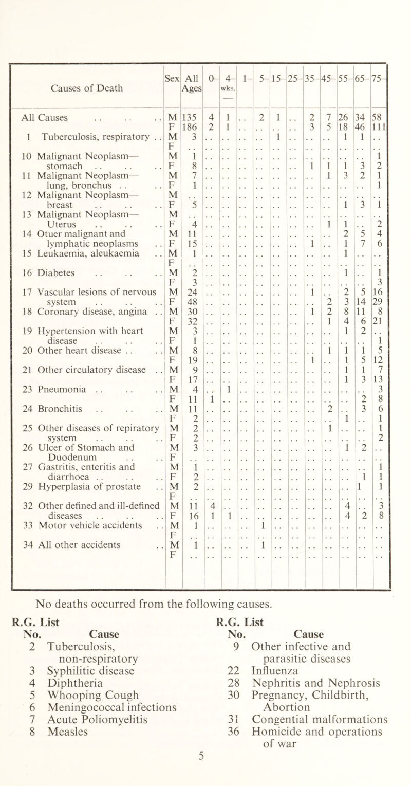 Causes of Death Sex All Ages 0- 4- wks. 1- 5- 15- 25- 35- 45- 55- 65- 75- All Causes M 135 4 1 2 1 2 7 26 34 58 F 186 2 1 3 5 * 18 46 1 1! 1 Tuberculosis, respiratory .. M 3 1 1 1 F 10 Malignant Neoplasm— M 1 i stomach F 8 1 1 1 3 2 11 Malignant Neoplasm— M 7 1 3 2 1 lung, bronchus .. F 1 1 12 Malignant Neoplasm— M breast F 5 1 3 1 13 Malignant Neoplasm— M Uterus F 4 1 1 , , 2 14 Otuer malignant and M 11 2 5 4 lymphatic neoplasms F 15 1 . . 1 7 6 15 Leukaemia, aleukaemia M 1 1 . . . . F 16 Diabetes M 2 1 # # 1 F 3 3 17 Vascular lesions of nervous M 24 1 2 5 16 system F 48 2 3 14 29 18 Coronary disease, angina .. M 30 1 2 8 11 8 F 32 1 4 6 21 19 Hypertension with heart M 3 1 2 . . disease F 1 • • 1 20 Other heart disease . . M 8 1 1 1 5 F 19 1 1 5 12 21 Other circulatory disease .. M 9 1 1 7 F 17 1 3 13 23 Pneumonia .. M 4 1 3 F 11 i 2 8 24 Bronchitis M 11 2 # , 3 6 F 2 1 1 25 Other diseases of repiratory M 2 1 . , . # 1 system F 2 2 26 Ulcer of Stomach and M 3 1 2 . # Duodenum F 27 Gastritis, enteritis and M 1 1 diarrhoea . . F 2 1 1 29 Hyperplasia of prostate M 2 1 1 F . # 32 Other defined and ill-defined M ii 4 4 3 diseases F 16 1 1 4 2 8 33 Motor vehicle accidents M i 1 F 34 All other accidents M i 1 F No deaths occurred from the following causes. G. List R.G. List No Cause No . Cause 2 Tuberculosis, 9 Other infective and non-respiratory parasitic diseases 3 Syphilitic disease 22 Influenza 4 Diphtheria 28 Nephritis and Nephrosis 5 Whooping Cough 30 Pregnancy, Childbirth, 6 Meningococcal infections Abortion 7 Acute Poliomyelitis 31 Congential malformations 8 Measles 36 Homicide and operations of war