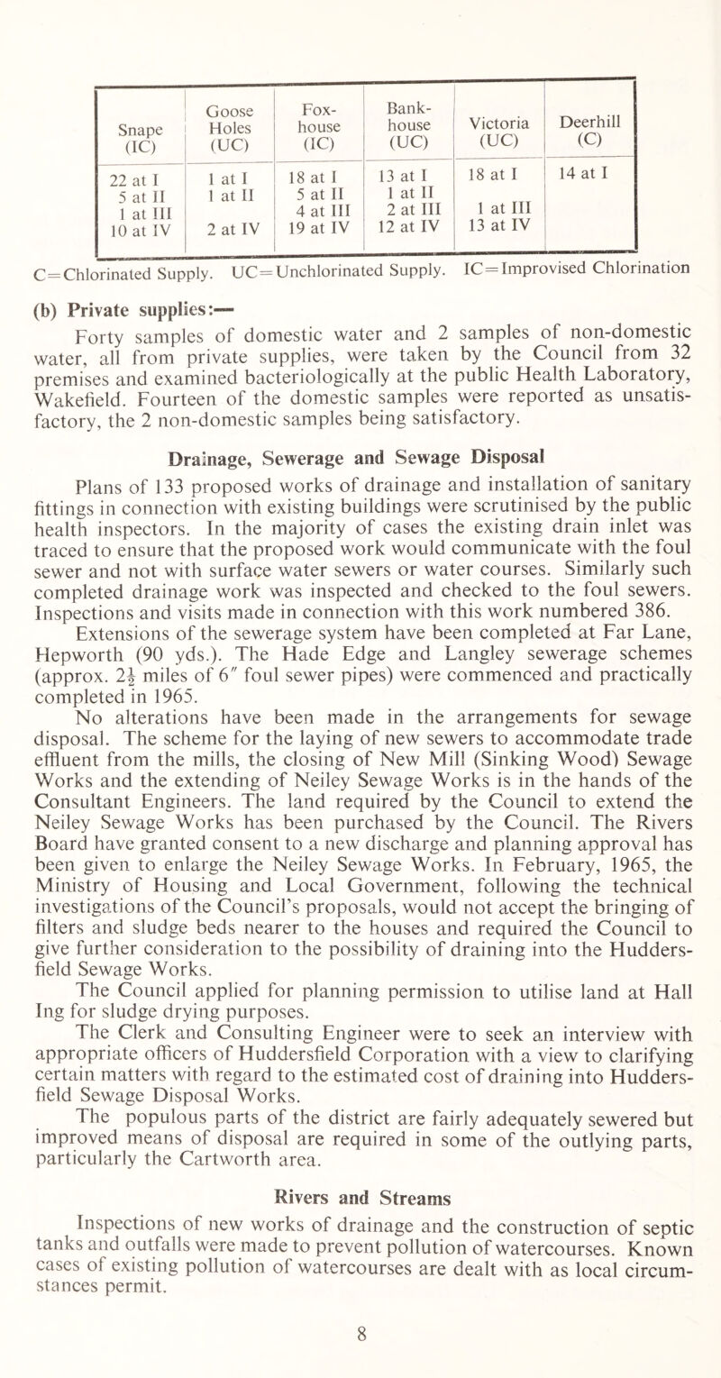 Snape (IC) Goose Holes (UC) Fox- house (IC) Bank- house (UC) Victoria (UC) Deerhill (C) 22 at I 1 at I 18 at I 13 at I 18 at I 14 at I 5 at II 1 at II 5 at II 1 at II 1 at III 4 at III 2 at III 1 at III 10 at IV 2 at IV 19 at IV 12 at IV 13 at IV c=Chlorinated Supply. UC = Unchlorinated Supply. IC = Improvised Chlorination (b) Private supplies:— Forty samples of domestic water and 2 samples of non-domestic water, all from private supplies, were taken by the Council from 32 premises and examined bacteriologically at the public Health Laboratory, Wakefield. Fourteen of the domestic samples were reported as unsatis- factory, the 2 non-domestic samples being satisfactory. Drainage, Sewerage and Sewage Disposal Plans of 133 proposed works of drainage and installation of sanitary fittings in connection with existing buildings were scrutinised by the public health inspectors. In the majority of cases the existing drain inlet was traced to ensure that the proposed work would communicate with the foul sewer and not with surface water sewers or water courses. Similarly such completed drainage work was inspected and checked to the foul sewers. Inspections and visits made in connection with this work numbered 386. Extensions of the sewerage system have been completed at Far Lane, Hepworth (90 yds.). The Hade Edge and Langley sewerage schemes (approx. 2\ miles of 6 foul sewer pipes) were commenced and practically completed in 1965. No alterations have been made in the arrangements for sewage disposal. The scheme for the laying of new sewers to accommodate trade effluent from the mills, the closing of New Mill (Sinking Wood) Sewage Works and the extending of Neiley Sewage Works is in the hands of the Consultant Engineers. The land required by the Council to extend the Neiley Sewage Works has been purchased by the Council. The Rivers Board have granted consent to a new discharge and planning approval has been given to enlarge the Neiley Sewage Works. In February, 1965, the Ministry of Housing and Local Government, following the technical investigations of the Council’s proposals, would not accept the bringing of filters and sludge beds nearer to the houses and required the Council to give further consideration to the possibility of draining into the Hudders- field Sewage Works. The Council applied for planning permission to utilise land at Hall Ing for sludge drying purposes. The Clerk and Consulting Engineer were to seek an interview with appropriate officers of Huddersfield Corporation with a view to clarifying certain matters with regard to the estimated cost of draining into Hudders- field Sewage Disposal Works. The populous parts of the district are fairly adequately sewered but improved means of disposal are required in some of the outlying parts, particularly the Cartworth area. Rivers and Streams Inspections of new works of drainage and the construction of septic tanks and outfalls were made to prevent pollution of watercourses. Known cases of existing pollution of watercourses are dealt with as local circum- stances permit.