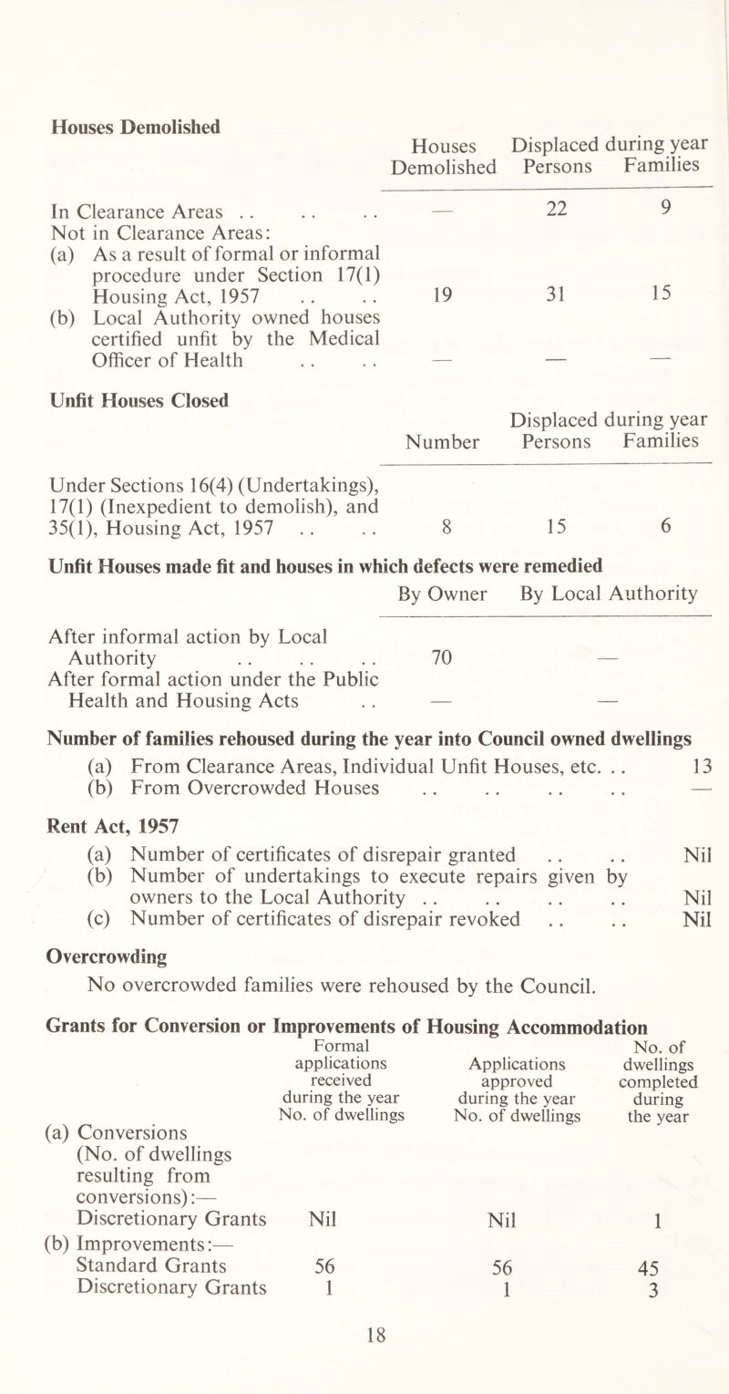 Houses Demolished Houses Displaced during year Demolished Persons Families In Clearance Areas Not in Clearance Areas: (a) As a result of formal or informal procedure under Section 17(1) — 22 9 Housing Act, 1957 (b) Local Authority owned houses certified unfit by the Medical 19 31 15 Officer of Health Unfit Houses Closed Displaced during year Under Sections 16(4) (Undertakings), 17(1) (Inexpedient to demolish), and Number Persons Families 35(1), Housing Act, 1957 8 15 6 Unfit Houses made fit and houses in which defects were remedied After informal action by Local By Owner By Local Authority Authority After formal action under the Public 70 — Health and Housing Acts — — Number of families rehoused during the year into Council owned dwellings (a) From Clearance Areas, Individual Unfit Houses, etc. .. 13 (b) From Overcrowded Houses .. .. .. .. — (a) From Clearance Areas, Individual Unfit Houses, etc. .. 13 (b) From Overcrowded Houses .. .. .. .. — Rent Act, 1957 (a) Number of certificates of disrepair granted .. .. Nil (b) Number of undertakings to execute repairs given by owners to the Local Authority .. .. .. .. Nil (c) Number of certificates of disrepair revoked .. .. Nil Overcrowding No overcrowded families were rehoused by the Council. Grants for Conversion or Improvements of Housing Accommodation Conversions (No. of dwellings resulting from conversions):— Formal applications received during the year No. of dwellings Applications approved during the year No. of dwellings No. of dwellings completed during the year Discretionary Grants Improvements:— Nil Nil 1 Standard Grants 56 56 45 Discretionary Grants 1 1 3