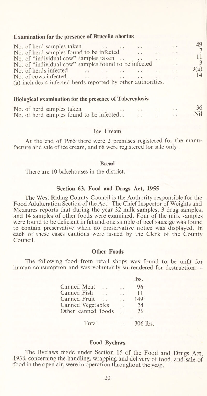 Examination for the presence of Brucella abortus No. of herd samples taken No. of herd samples found to be infected No. of “individual cow” samples taken No. of “individual cow” samples found to be infected No. of herds infected No. of cows infected.. (a) includes 4 infected herds reported by other authorities. 49 7 11 3 9(a) 14 Biological examination for the presence of Tuberculosis No. of herd samples taken No. of herd samples found to be infected. . 36 Nil Ice Cream At the end of 1965 there were 2 premises registered for the manu- facture and sale of ice cream, and 68 were registered for sale only. Bread There are 10 bakehouses in the district. Section 63, Food and Drugs Act, 1955 The West Riding County Council is the Authority responsible for the Food Adulteration Section of the Act. The Chief Inspector of Weights and Measures reports that during the year 32 milk samples, 3 drug samples, and 14 samples of other foods were examined. Four of the milk samples were found to be deficient in fat and one sample of beef sausage was found to contain preservative when no preservative notice was displayed. In each of these cases cautions were issued by the Clerk of the County Council. Other Foods The following food from retail shops was found to be unfit for human consumption and was voluntarily surrendered for destruction:— lbs. Canned Meat 96 Canned Fish 11 Canned Fruit 149 Canned Vegetables 24 Other canned foods 26 Total 306 lbs. Food Byelaws The Byelaws made under Section 15 of the Food and Drugs Act, 1938, concerning the handling, wrapping and delivery of food, and sale of food in the open air, were in operation throughout the year.