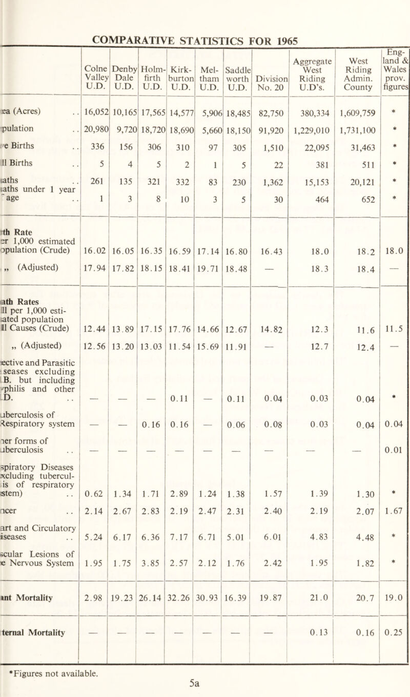 COMPARATIVE STATISTICS FOR 1965 Colne Valley U.D. Den by Dale U.D. Holm- firth U.D. Kirk- burton U.D. Mel- tham U.D. Saddle worth U.D. Division No. 20 Aggregate West Riding U.D’s. West Riding Admin. County Eng- land & Wales prov. figures ea (Acres) 16,052 10,165 17,565 14,577 5,906 18,485 82,750 380,334 1,609,759 * pulation 20,980 9,720 18,720 18,690 5,660 18,150 91,920 1,229,010 1,731,100 * q Births 336 156 306 310 97 305 1,510 22,095 31,463 ♦ 11 Births 5 4 5 2 1 5 22 381 511 ♦ laths 261 135 321 332 83 230 1,362 15,153 20,121 * jaths under 1 year ■' age 1 3 8 10 3 5 30 464 652 ♦ th Rate er 1,000 estimated jpulation (Crude) 16.02 16.05 16.35 16.59 17.14 16.80 16.43 18.0 18.2 18.0 „ (Adjusted) 17.94 17.82 18.15 18.41 19.71 18.48 — 18.3 18.4 — ath Rates 111 per 1,000 esti- ated population ill Causes (Crude) 12.44 13.89 17.15 17.76 14.66 12.67 14.82 12.3 11.6 11.5 „ (Adjusted) 12.56 13.20 13.03 11.54 15.69 11.91 — 12.7 12.4 — ective and Parasitic seases excluding B. but including 'philis and other D. 0.11 0.11 0.04 0.03 0.04 * jberculosis of Respiratory system — — 0.16 0.16 — 0.06 0.08 0.03 0.04 0.04 ler forms of jberculosis — — — — — — — — — 0.01 spiratory Diseases xcluding tubercul- is of respiratory stem) 0.62 1.34 1.71 2.89 1.24 1.38 1.57 1.39 1.30 * acer 2.14 2.67 2.83 2.19 2.47 2.31 2.40 2.19 2.07 1.67 art and Circulatory iseases 5.24 6.17 6.36 7.17 6.71 5.01 6.01 4.83 4.48 * ocular Lesions of e Nervous System 1.95 1.75 3.85 2.57 2.12 1.76 2.42 1.95 1.82 ♦ int Mortality 2.98 19.23 26.14 32.26 30.93 16.39 19.87 21.0 20.7 19.0 ternal Mortality i — — — — — 0.13 0.16 0.25 ^Figures not available. 5a