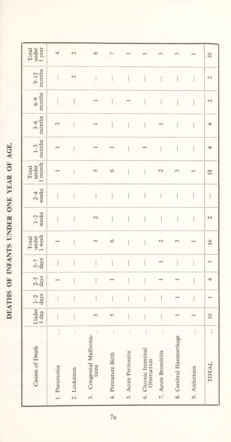 DEATHS OF INFANTS UNDER ONE YEAR OF AGE. 7a