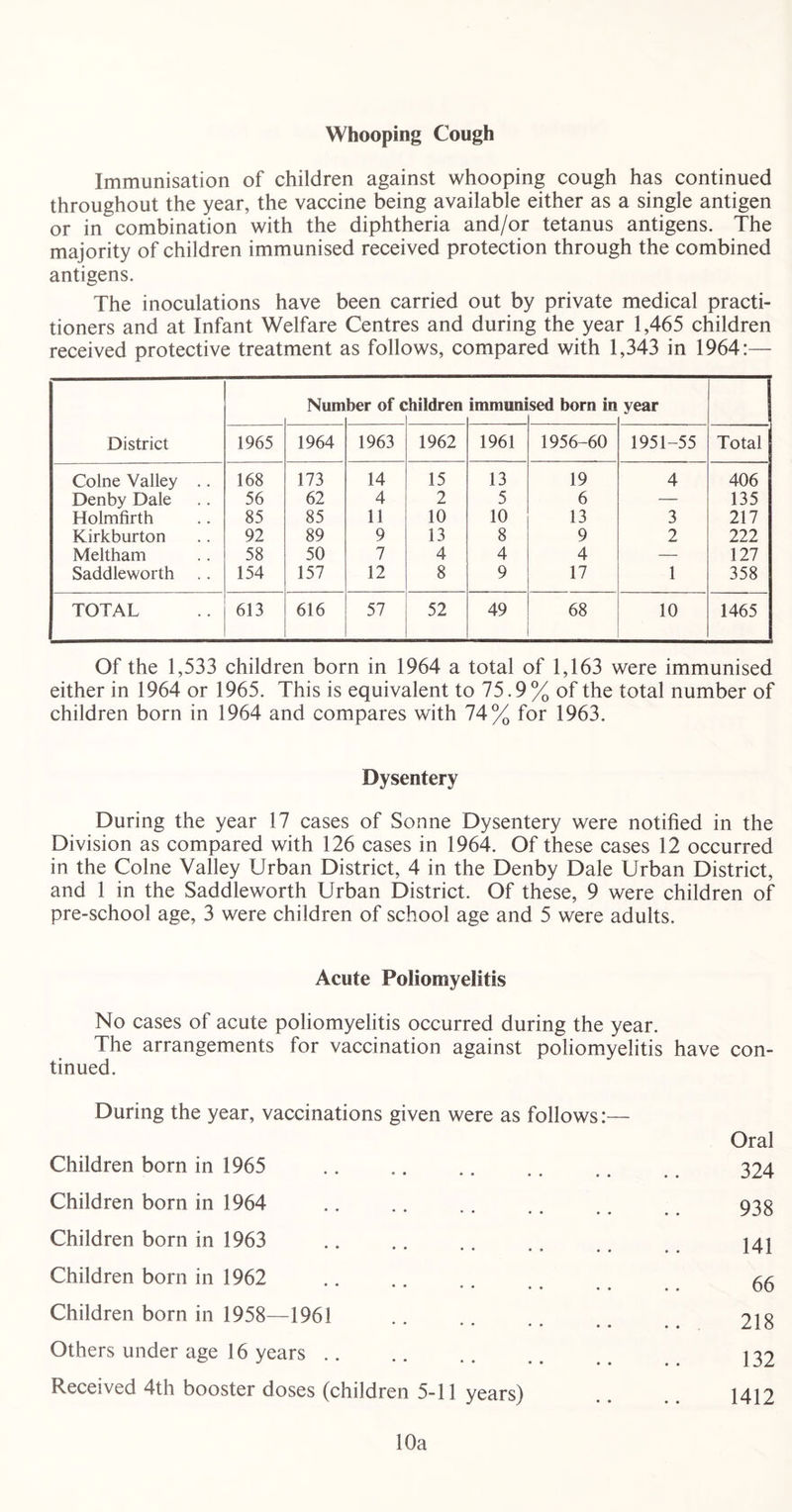 Whooping Cough Immunisation of children against whooping cough has continued throughout the year, the vaccine being available either as a single antigen or in combination with the diphtheria and/or tetanus antigens. The majority of children immunised received protection through the combined antigens. The inoculations have been carried out by private medical practi- tioners and at Infant Welfare Centres and during the year 1,465 children received protective treatment as follows, compared with 1,343 in 1964:— District Nurn ber of c :hildren immuni sed born in year 1965 1964 1963 1962 1961 1956-60 1951-55 Total Colne Valley .. 168 173 14 15 13 19 4 406 Denby Dale 56 62 4 2 5 6 — 135 Holmfirth 85 85 11 10 10 13 3 217 Kirkburton 92 89 9 13 8 9 2 222 Meltham 58 50 7 4 4 4 — 127 Saddleworth 154 157 12 8 9 17 1 358 TOTAL 613 616 57 52 49 68 10 1465 Of the 1,533 children born in 1964 a total of 1,163 were immunised either in 1964 or 1965. This is equivalent to 75.9% of the total number of children born in 1964 and compares with 74% for 1963. Dysentery During the year 17 cases of Sonne Dysentery were notified in the Division as compared with 126 cases in 1964. Of these cases 12 occurred in the Colne Valley Urban District, 4 in the Denby Dale Urban District, and 1 in the Saddleworth Urban District. Of these, 9 were children of pre-school age, 3 were children of school age and 5 were adults. Acute Poliomyelitis No cases of acute poliomyelitis occurred during the year. The arrangements for vaccination against poliomyelitis have con- tinued. During the year, vaccinations given were as follows:— Oral Children born in 1965 324 Children born in 1964 .. .. .. .. _ 93g Children born in 1963 .. .. .. .. . . 141 Children born in 1962 .. .. .. . . ^6 Children born in 1958—1961 .. .. .. 218 Others under age 16 years 132 Received 4th booster doses (children 5-11 years) .. .. 1412 10a