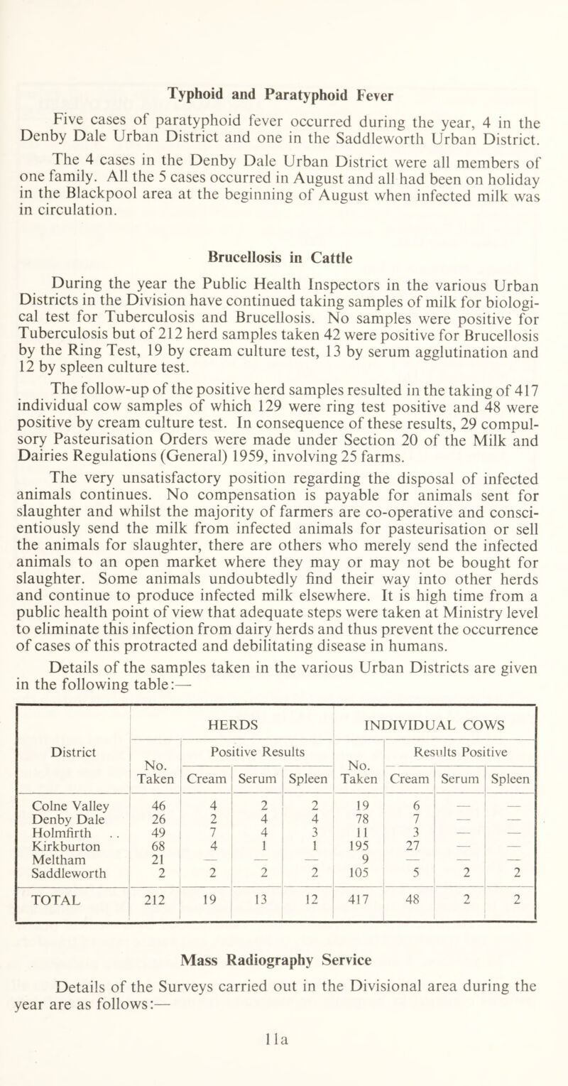 Typhoid and Paratyphoid Fever Five cases of paratyphoid fever occurred during the year, 4 in the Denby Dale Urban District and one in the Saddleworth Urban District. The 4 cases in the Denby Dale Urban District were all members of one family. All the 5 cases occurred in August and all had been on holiday in the Blackpool area at the beginning of August when infected milk was in circulation. Brucellosis in Cattle During the year the Public Health Inspectors in the various Urban Districts in the Division have continued taking samples of milk for biologi- cal test for Tuberculosis and Brucellosis. No samples were positive for Tuberculosis but of 212 herd samples taken 42 were positive for Brucellosis by the Ring Test, 19 by cream culture test, 13 by serum agglutination and 12 by spleen culture test. The follow-up of the positive herd samples resulted in the taking of 417 individual cow samples of which 129 were ring test positive and 48 were positive by cream culture test. In consequence of these results, 29 compul- sory Pasteurisation Orders were made under Section 20 of the Milk and Dairies Regulations (General) 1959, involving 25 farms. The very unsatisfactory position regarding the disposal of infected animals continues. No compensation is payable for animals sent for slaughter and whilst the majority of farmers are co-operative and consci- entiously send the milk from infected animals for pasteurisation or sell the animals for slaughter, there are others who merely send the infected animals to an open market where they may or may not be bought for slaughter. Some animals undoubtedly find their way into other herds and continue to produce infected milk elsewhere. It is high time from a public health point of view that adequate steps were taken at Ministry level to eliminate this infection from dairy herds and thus prevent the occurrence of cases of this protracted and debilitating disease in humans. Details of the samples taken in the various Urban Districts are given in the following table:— District HERDS INDIVIDUAL COWS No. Taken Positive Results No. Taken Results Positive Cream Serum Spleen Cream Serum Spleen Colne Valley 46 4 2 2 19 6 — — Denby Dale 26 2 4 4 78 7 — — Holmfirth 49 7 4 3 11 3 — — Kirkburton 68 4 1 1 195 27 — — Meltham 21 — — — 9 — — — Saddleworth 2 2 2 2 105 5 2 2 TOTAL 212 19 13 12 417 48 2 Mass Radiography Service Details of the Surveys carried out in the Divisional area during the year are as follows:— 11a