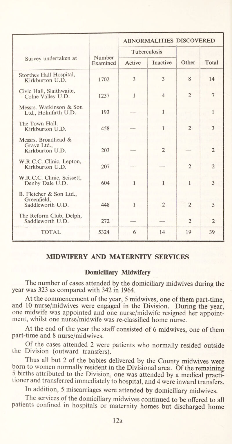 ABNORMALITIES DISCOVERED Survey undertaken at Number Examined Tuberculosis Active Inactive Other Total Storthes Hall Hospital, Kirkburton U.D. 1702 3 3 8 14 Civic Hall, Slaithwaite, Colne Valley U.D. 1237 1 4 2 7 Messrs. Watkinson & Son Ltd., Holmfirth U.D. 193 — 1 — 1 The Town Hall, Kirkburton U.D. 458 — 1 2 3 Messrs. Broadhead & Grave Ltd., Kirkburton U.D. 203 2 — 2 W.R.C.C. Clinic, Lepton, Kirkburton U.D. 207 — — 2 2 W.R.C.C. Clinic, Scissett, Denby Dale U.D. 604 1 1 1 3 B. Fletcher & Son Ltd., Greenfield, Saddleworth U.D. 448 1 2 2 5 The Reform Club, Delph, Saddleworth U.D. 272 — — 2 2 TOTAL 5324 6 14 19 39 MIDWIFERY AND MATERNITY SERVICES Domiciliary Midwifery The number of cases attended by the domiciliary midwives during the year was 323 as compared with 342 in 1964. At the commencement of the year, 5 midwives, one of them part-time, and 10 nurse/midwives were engaged in the Division. During the year, one midwife was appointed and one nurse/midwife resigned her appoint- ment, whilst one nurse/midwife was re-classified home nurse. At the end of the year the staff consisted of 6 midwives, one of them part-time and 8 nurse/midwives. Of the cases attended 2 were patients who normally resided outside the Division (outward transfers). Thus all but 2 of the babies delivered by the County midwives were born to women normally resident in the Divisional area. Of the remaining 5 births attributed to the Division, one was attended by a medical practi- tioner and transferred immediately to hospital, and 4 were inward transfers. In addition, 5 miscarriages were attended by domiciliary midwives. The services of the domiciliary midwives continued to be offered to all patients confined in hospitals or maternity homes but discharged home 12a