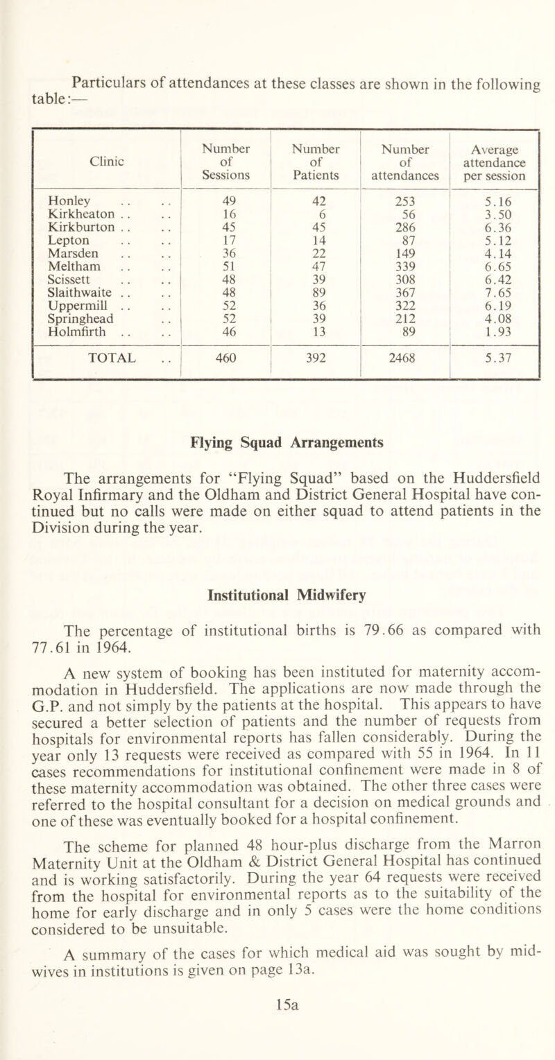 Particulars of attendances at these classes are shown in the following table:— Clinic Number of Sessions Number of Patients Number of attendances Average attendance per session Honley 49 42 253 5.16 Kirkheaton . . 16 6 56 3.50 Kirkburton .. 45 45 286 6.36 Lepton 17 14 87 5.12 Marsden 36 22 149 4.14 Meltham 51 47 339 6.65 Scissett 48 39 308 6.42 Slaithwaite .. 48 89 367 7.65 Uppermill .. 52 36 322 6.19 Springhead 52 39 212 4.08 Holmfirth .. 46 13 89 1.93 TOTAL 460 392 2468 5.37 Flying Squad Arrangements The arrangements for “Flying Squad” based on the Huddersfield Royal Infirmary and the Oldham and District General Hospital have con- tinued but no calls were made on either squad to attend patients in the Division during the year. Institutional Midwifery The percentage of institutional births is 79.66 as compared with 77.61 in 1964. A new system of booking has been instituted for maternity accom- modation in Huddersfield. The applications are now made through the G.P. and not simply by the patients at the hospital. This appears to have secured a better selection of patients and the number of requests from hospitals for environmental reports has fallen considerably. During the year only 13 requests were received as compared with 55 in 1964. In 11 cases recommendations for institutional confinement were made in 8 of these maternity accommodation was obtained. The other three cases were referred to the hospital consultant for a decision on medical grounds and one of these was eventually booked for a hospital confinement. The scheme for planned 48 hour-plus discharge from the Marron Maternity Unit at the Oldham & District General Hospital has continued and is working satisfactorily. During the year 64 requests were received from the hospital for environmental reports as to the suitability of the home for early discharge and in only 5 cases were the home conditions considered to be unsuitable. A summary of the cases for which medical aid was sought by mid- wives in institutions is given on page 13a. 15a