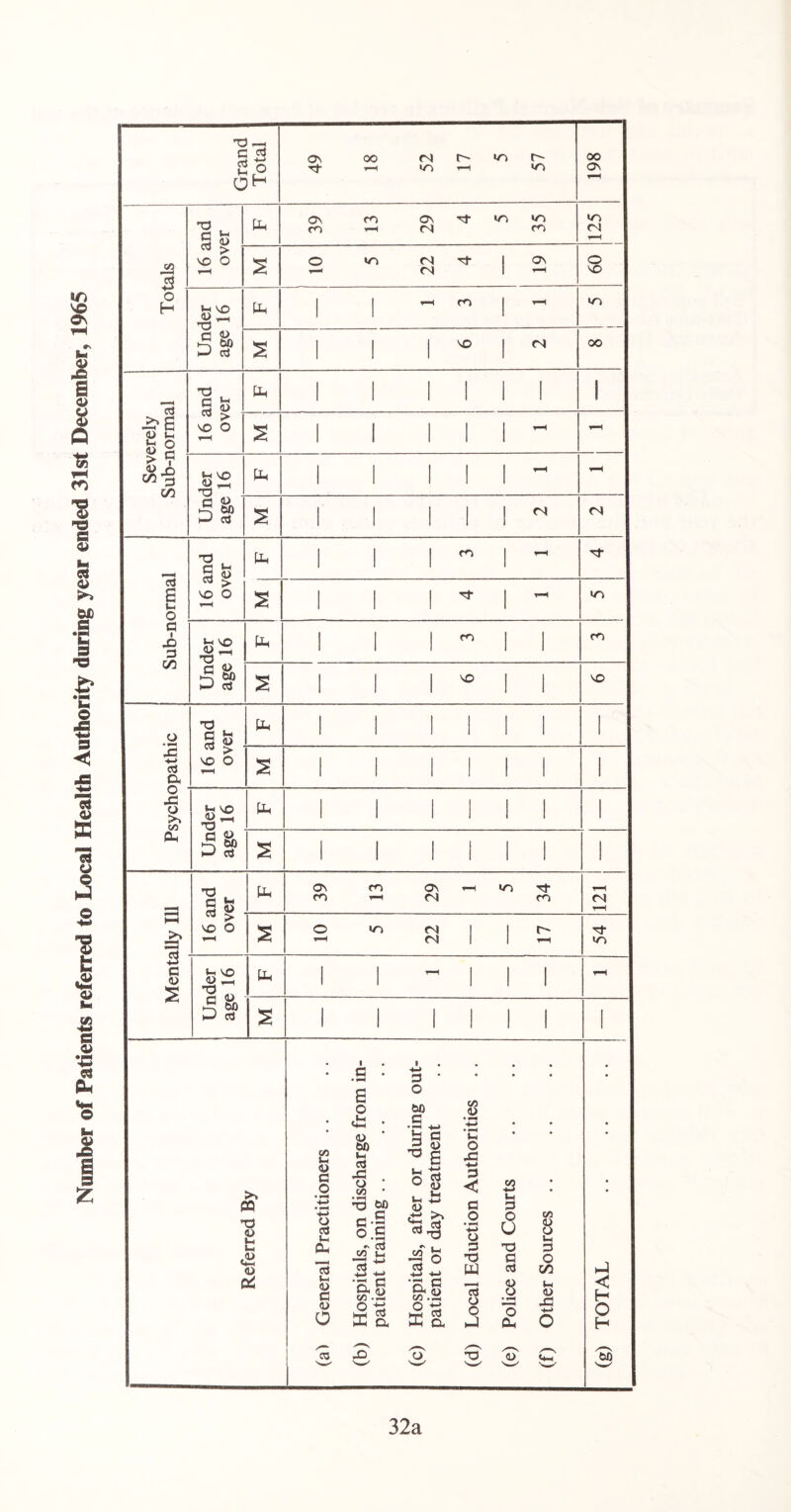 Number of Patients referred to Local Health Authority during year ended 31st December, 1965 32a