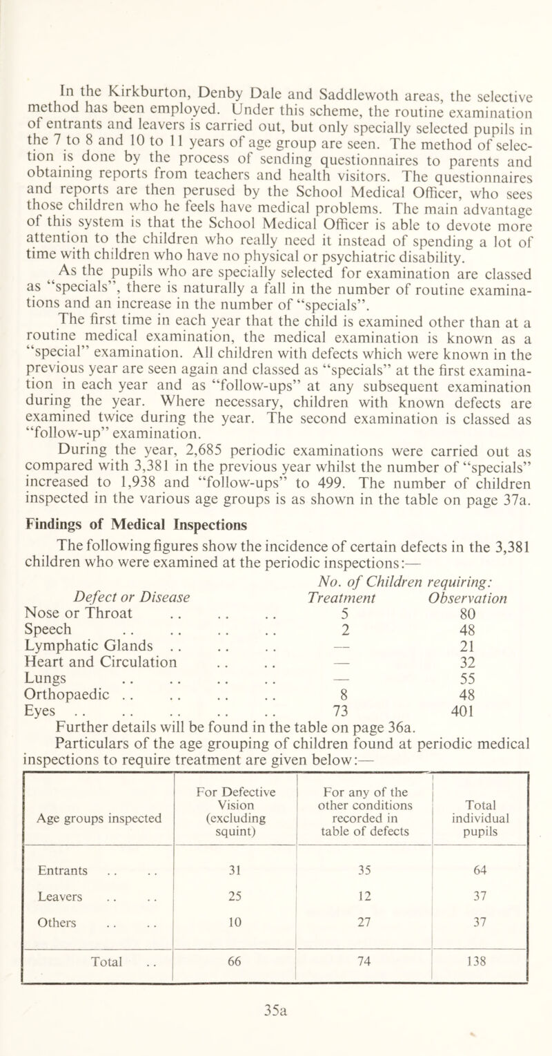 In the Kirkburton, Denby Dale and Saddlewoth areas, the selective method has been employed. Under this scheme, the routine examination of entrants and leavers is carried out, but only specially selected pupils in the 7 to 8 and 10 to 11 years of age group are seen. The method of selec- tion is done by the process ol sending questionnaires to parents and obtaining reports from teachers and health visitors. The questionnaires and reports are then perused by the School Medical Officer, who sees those children who he feels have medical problems. The main advantage ol this system is that the School Medical Officer is able to devote more attention to the children who really need it instead of spending a lot of time with children who have no physical or psychiatric disability. t the pupils who are specially selected for examination are classed as “specials”, there is naturally a fall in the number of routine examina- tions and an increase in the number of “specials”. The first time in each year that the child is examined other than at a routine medical examination, the medical examination is known as a “special” examination. All children with defects which were known in the previous year are seen again and classed as “specials” at the first examina- tion in each year and as “follow-ups” at any subsequent examination during the year. Where necessary, children with known defects are examined twice during the year. The second examination is classed as “follow-up” examination. During the year, 2,685 periodic examinations were carried out as compared with 3,381 in the previous year whilst the number of “specials” increased to 1,938 and “follow-ups” to 499. The number of children inspected in the various age groups is as shown in the table on page 37a. Findings of Medical Inspections The following figures show the incidence of certain defects in the 3,381 children who were examined at the periodic inspections:— Defect or Disease No. of Children requiring: Treatment Observation Nose or Throat 5 80 Speech 2 48 Lymphatic Glands .. — 21 Heart and Circulation .. — 32 Lungs .. — 55 Orthopaedic .. 8 48 Eyes .. .. .. .. .. 73 Further details will be found in the table on page 36a. 401 Particulars of the age grouping of children found at periodic medical inspections to require treatment are given below:— Age groups inspected For Defective Vision (excluding squint) For any of the other conditions recorded in table of defects Total individual pupils Entrants 31 35 64 Leavers 25 12 37 Others 10 27 37 Total 66 74 138 35a