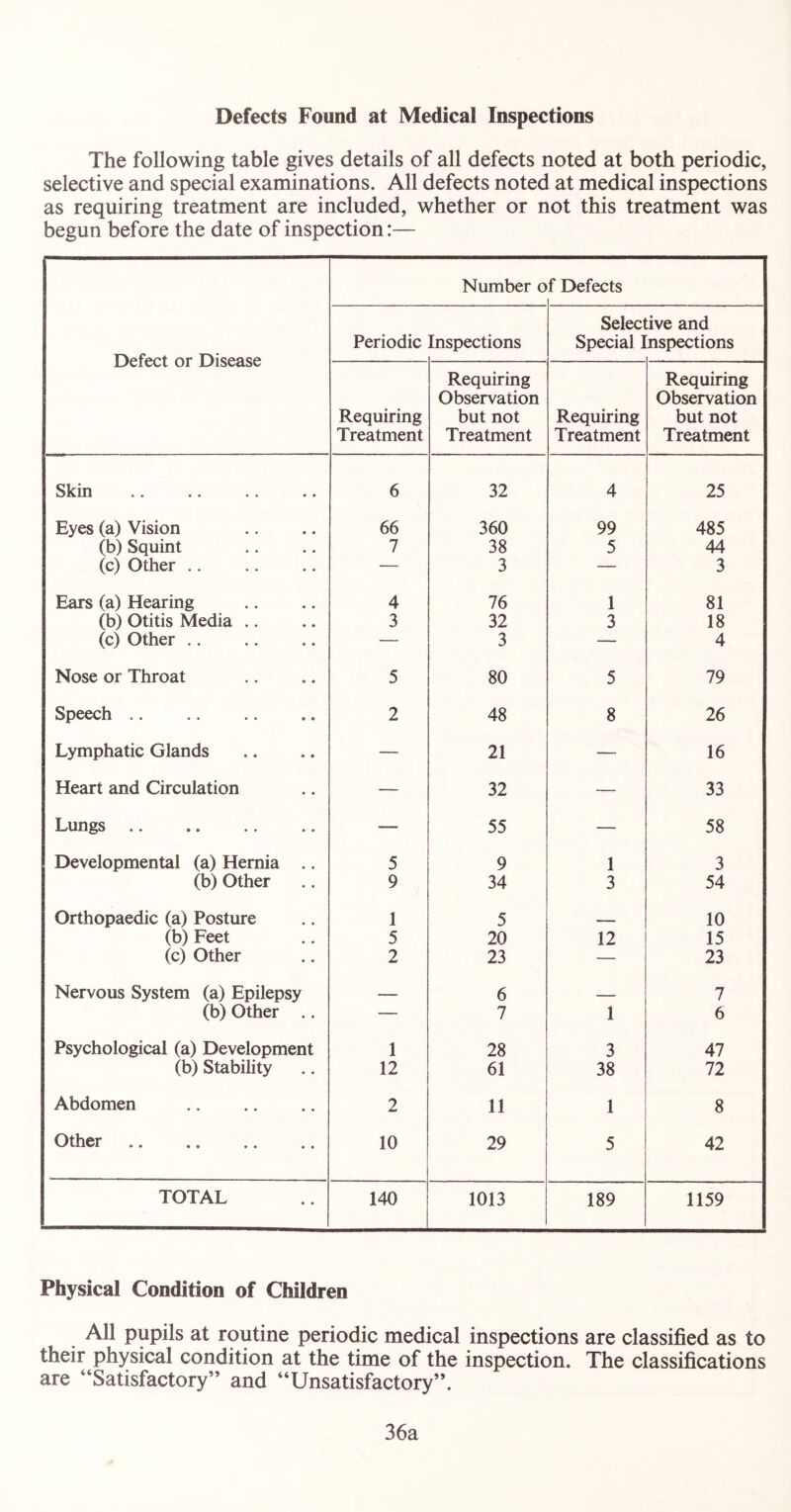 Defects Found at Medical Inspections The following table gives details of all defects noted at both periodic, selective and special examinations. All defects noted at medical inspections as requiring treatment are included, whether or not this treatment was begun before the date of inspection:— Defect or Disease Number o f Defects Periodic Inspections Seleci Special I ive and nspections Requiring Treatment Requiring Observation but not Treatment Requiring Treatment Requiring Observation but not Treatment Skin 6 32 4 25 Eyes (a) Vision 66 360 99 485 (b) Squint 7 38 5 44 (c) Other .. — 3 — 3 Ears (a) Hearing 4 76 1 81 (b) Otitis Media .. 3 32 3 18 (c) Other .. — 3 — 4 Nose or Throat 5 80 5 79 Speech .. 2 48 8 26 Lymphatic Glands — 21 — 16 Heart and Circulation — 32 — 33 Lungs — 55 — 58 Developmental (a) Hernia .. 5 9 1 3 (b) Other 9 34 3 54 Orthopaedic (a) Posture 1 5 _ 10 (b) Feet 5 20 12 15 (c) Other 2 23 — 23 Nervous System (a) Epilepsy 6 7 (b) Other .. — 7 1 6 Psychological (a) Development 1 28 3 47 (b) Stability 12 61 38 72 Abdomen 2 11 1 8 Other 10 29 5 42 TOTAL 140 1013 189 1159 Physical Condition of Children All pupils at routine periodic medical inspections are classified as to their physical condition at the time of the inspection. The classifications are “Satisfactory” and “Unsatisfactory”. 36a