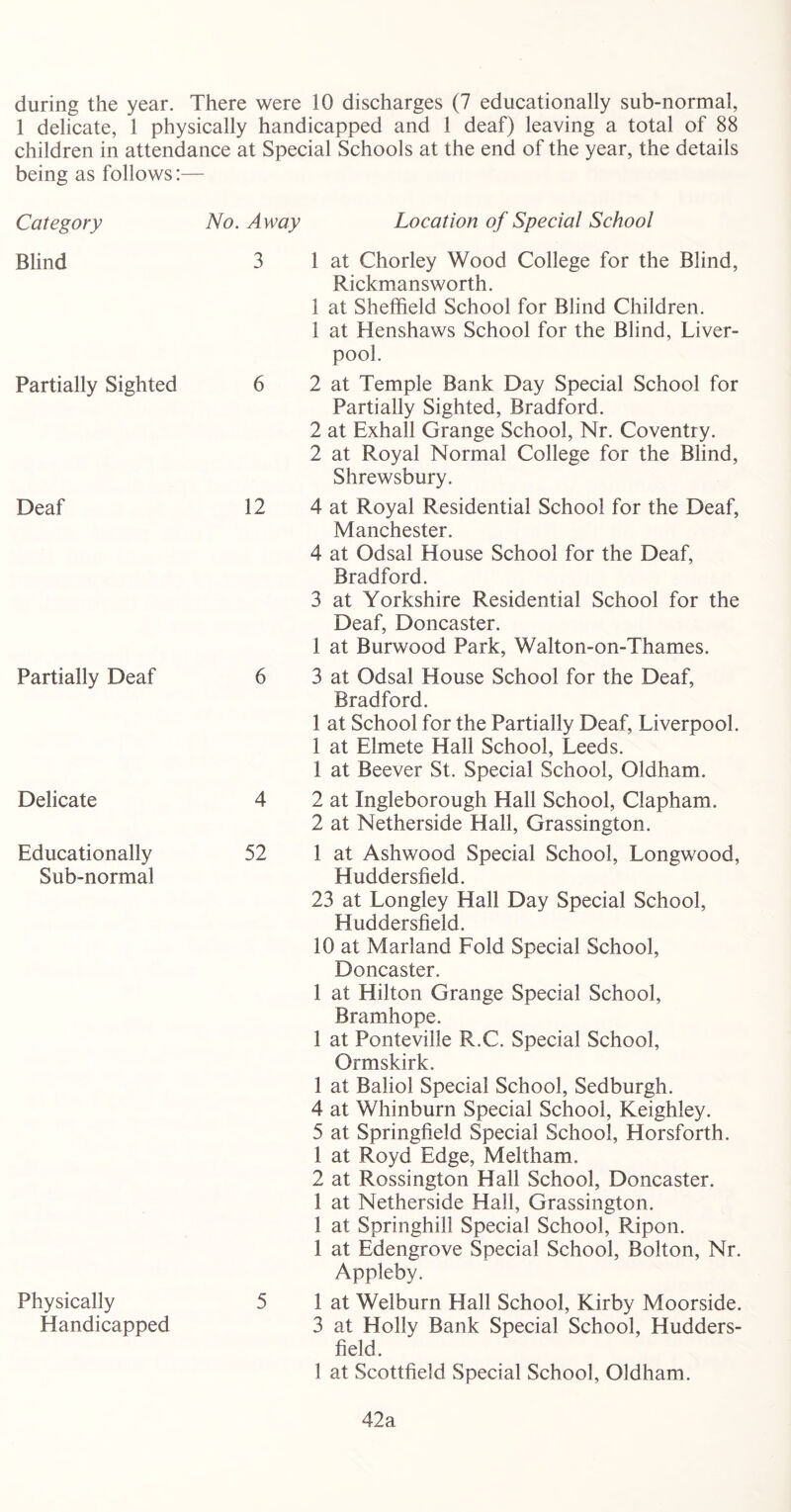 1 delicate, 1 physically handicapped and 1 deaf) leaving a total of 88 children in attendance at Special Schools at the end of the year, the details being as follows:— Category No. Away Location of Special School Blind Partially Sighted Deaf Partially Deaf Delicate Educationally Sub-normal Physically Handicapped 3 1 at Chorley Wood College for the Blind, Rickmansworth. 1 at Sheffield School for Blind Children. 1 at Henshaws School for the Blind, Liver- pool. 6 2 at Temple Bank Day Special School for Partially Sighted, Bradford. 2 at Exhall Grange School, Nr. Coventry. 2 at Royal Normal College for the Blind, Shrewsbury. 12 4 at Royal Residential School for the Deaf, Manchester. 4 at Odsal House School for the Deaf, Bradford. 3 at Yorkshire Residential School for the Deaf, Doncaster. 1 at Burwood Park, Walton-on-Thames. 6 3 at Odsal House School for the Deaf, Bradford. 1 at School for the Partially Deaf, Liverpool. 1 at Elmete Hall School, Leeds. 1 at Beever St. Special School, Oldham. 4 2 at Ingleborough Hall School, Clapham. 2 at Netherside Hall, Grassington. 52 1 at Ashwood Special School, Longwood, Huddersfield. 23 at Longley Hall Day Special School, Huddersfield. 10 at Marland Fold Special School, Doncaster. 1 at Hilton Grange Special School, Bramhope. 1 at Ponteville R.C. Special School, Ormskirk. 1 at Baliol Special School, Sedburgh. 4 at Whinburn Special School, Keighley. 5 at Springfield Special School, Horsforth. 1 at Royd Edge, Meltham. 2 at Rossington Hall School, Doncaster. 1 at Netherside Hall, Grassington. 1 at Springhill Special School, Ripon. 1 at Edengrove Special School, Bolton, Nr. Appleby. 5 1 at Welburn Hall School, Kirby Moorside. 3 at Holly Bank Special School, Hudders- field. 1 at Scottfield Special School, Oldham. 42a