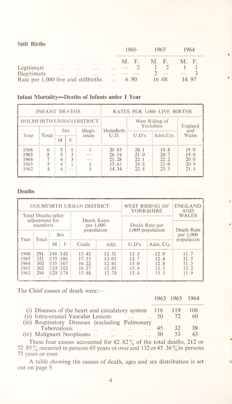 Still Births 1966 1965 1964 M. F. M. F. M. F. Legitimate — 2 1 2 1 1 Illegitimate . . — — 2 3 Rate per 1,000 live and stillbirths .. 6.90 16.08 14.97 Infant Mortality—Deaths of Infants under 1 Year ij INFANT DEATHS RATES PER 1,000 LIVE BIRTHS | HOLMFIRTH URBAN DISTRICT Holmfirth U.D. West Riding of Yorkshire England and Wales | i Year Total Sex Illegit- imate U.D’s Adm.Cty. M F 1966 6 5 1 1 20.83 20 1 19.8 19 0 i 1965 8 5 3 — 26.14 21.0 20.7 19.0 1964 7 4 3 — 21.28 22.1 22.2 20.0 1963 5 4 1 1 15.63 28.8 23.0 20.9 1962 4 4 — 1 14.34 22.8 23.3 21.4 Deaths HOLMFIRTH URBAN DISTRICT WEST RIDING OF YORKSHIRE ENGLAND AND WALES Total Deaths (after adjustment for transfers) Death Rates per 1,000 population Death Rate per 1,000 population Death Rate j per 1,000 population Year Total Sex M F Crude Adjt. U.D’s Adm. Cty. 1966 291 149 142 15.45 12.51 13.3 12.9 11.7 1965 321 135 186 17.15 13.03 12.7 12.4 11.5 1964 302 135 167 16.22 12.81 13.0 12.8 11.3 1963 302 120 182 16.27 12.85 13.6 13.3 12,2 1962 294 120 174 15.88 12.70 13.4 13.3 11.9 The Chief causes of death were:— 1963 1965 1964 (i) Diseases of the heart and circulatory system 116 119 106 (ii) Intra-cranial Vascular Lesions 50 72 60 (iii) Respiratory Diseases (excluding Pulmonary Tuberculosis 45 32 39 (iv) Malignant Neoplasms . . 30 53 43 These four causes accounted for 82.82% of the total deaths, 212 or 72.85% occurred in persons 65 years or over and 132 or 45.36% in persons 75 years or over. A table showing the causes of death, ages and sex distribution is set