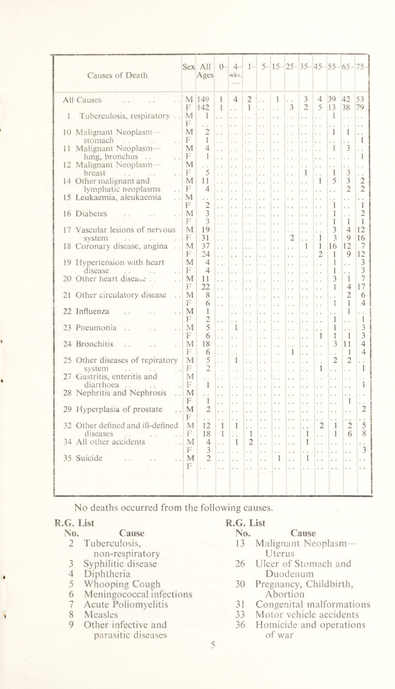 Sex All 0- 4- 1- 5- 15- 25- 35- 1 45- 55- 65- 75- All Causes M 149 1 4 2 1 3 4 39 42 53 F 142 1 . # 1 . # , . 3 2 5 13 i 38 79 1 Tuberculosis, respiratory , . M 1 1 . , . . F 10 Malignant Neoplasm— M 2 1 1 . . stomach F 1 1 11 Malignant Neoplasm— M 4 1 3 . . lung, bronchus .. F 1 1 12 Malignant Neoplasm— M breast .. F 5 1 , . 1 3 . . 14 Other malignant and M 11 1 5 3 2 lymphatic neoplasms F 4 . . 2 2 15 Leukaemia, aleukaemia M • • ! F 2 1 11 16 Diabetes M 3 1 2 F 3 1 1 1 17 Vascular lesions of nervous M 19 3 4 12 g system F 31 , . 2 1 3 9 16 S 18 Coronary disease, angina . M 37 i 1 16 12 7 F 24 2 1 9 12 19 Hypertension with heart M 4 1 , . 3 disease F 4 1 3 20 Other heart disease . . M 11 3 1 7 F 22 1 4 17 1 21 Other circulatory disease .. M 8 2 6 1 F 6 1 1 4 ! 22 Influenza M 1 1 •• F 2 1 1 1 23 Pneumonia . . M 5 1 1 . . 3 i F 6 . . 1 1 1 3 24 Bronchitis M 18 3 11 4 F 6 1 1 4 25 Other diseases of repiratory M 5 1 2 2 system F 2 . 1 . . . . 1 27 Gastritis, enteritis and M diarrhoea .. F 1 1 1 28 Nephritis and Nephrosis .. M . . \ F 1 1 29 Hyperplasia of prostate M 2 2 1 F 1 • • \ 32 Other defined and ill-defined M 12 1 1 2 1 2 I 5 diseases F 18 1 1 l 1 6 8 34 All other accidents M 4 1 2 l F 3 3 35 Suicide M 2 1 l . . * * F 1 1 No deaths occurred from the following causes. K.G. List R.G. List No. Cause No. Cause 2 Tuberculosis, 13 Malignant Neoplasm non-respiratory Uterus 3 Syphilitic disease 26 Ulcer of Stomach and 4 Diphtheria Duodenum 5 Whooping Cough 30 Pregnancy, Childbirth, 6 Meningococcal infections Abortion 7 Acute Poliomyelitis 31 Congenital malformations 8 Measles 33 Motor vehicle accidents 9 Other infective and 36 Homicide and operations parasitic diseases of war