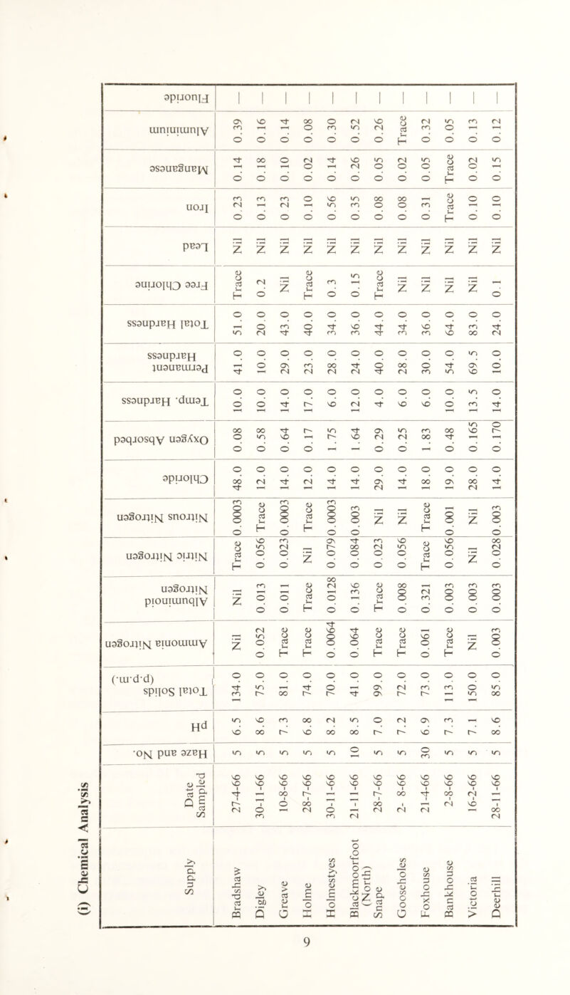 (i) Chemical Analysis apuonpj i i i i i i i i i i i i oiniuiuiniv 0's VO OO O <n| VD ^ m m m <n m —< o rn in <n ^ co o dodo o' o' o' ^ o' o' o o 0.14 0.18 0.10 0.02 l 0.14 0.26 0.05 0.02 0.05 Trace 0.02 0.15 uoji 0.23 0.13 0 23 0.10 0.56 0.35 0.08 0.08 0.31 Trace 0.10 0.10 pea! Nil Nil Nil Nil Nil Nil Nil Nil Nil Nil Nil Nil aUUOJlQ 33JJ Trace 0.2 Nil Trace 0.3 0.15 Trace Nil Nil Nil Nil 0.1 ssaupjBH I^ox oooooooooooo —nOmO^tvOTf^i-'OTtmTf m M Tf m m rt m m oc <N ssaupjBH JU3UBUIJ9J 41.0 10.0 29.0 23.0 28.0 24.0 40.0 28.0 30.0 54.0 69.5 10.0 ssaupjBjq 'dujax 10.0 10.0 14.0 17.0 6.0 12.0 4.0 6.0 6.0 10.0 13.5 14.0 psqjosqy uaSAxo 0.08 0.58 0.64 0.17 1.75 1.64 0.29 0.25 1.83 0.48 0.165 0.170 apjjomo oooooooooooo iraSojpM snojjijs; 0.0003 Trace 0.0003 Trace 0.0003 0.003 Nil Nil Trace 0.001 Nil 0.003 usSojpM oiaJINL Trace 0.056 0.023 Nil 0.079 0.084 0.023 0.056 Trace 0.056 Nil 0.028 usSojpM pfouiuinqiv Nil 0.013 0.011 Trace 0.0128 0.136 Trace 0.008 0.321 0.003 0.003 0.003 uaSoijpq BiuoLuuiy Nil 0.052 Trace Trace 0.0064 0.064 Trace Trace 0.061 Trace Nil 0.003 (•uj'd’d) | spn°S Pn°l • 134.0 75.0 81.0 74.0 70.0 41.0 99.0 72.0 73.0 113.0 150.0 85.0 Hd 6.5 8.6 7.3 6.8 8.2 8.5 7.0 7.2 6.9 7.3 7.1 8.6 •on; pub 3zbh mmininin2ir)tr»^LriLriLri Date Sampled 27- 4-66 30-11-66 10-8-66 28- 7-66 30-11-66 1 21-11-66 28-7-66 1 2- 8-66 21-4-66 2-8-66 16-2-66 28-11-66 Supply Bradshaw Digley Greave Holme Holmestyes Blackmoorfoot (North) Snape Gooseholes Foxhouse Bankhouse Victoria Deerhill