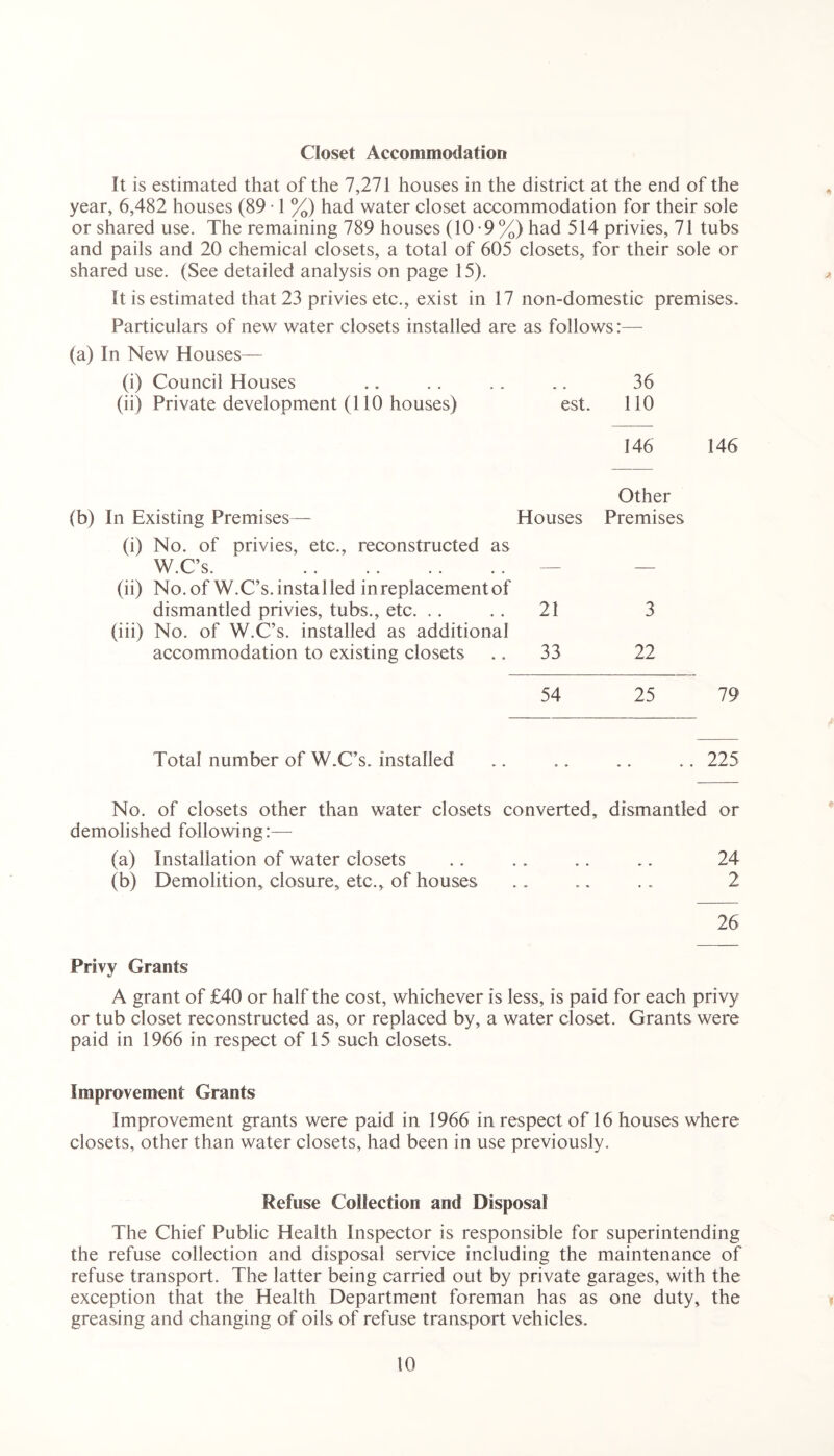 Closet Accommodation It is estimated that of the 7,271 houses in the district at the end of the year, 6,482 houses (89 • 1 %) had water closet accommodation for their sole or shared use. The remaining 789 houses (10-9%) had 514 privies, 71 tubs and pails and 20 chemical closets, a total of 605 closets, for their sole or shared use. (See detailed analysis on page 15). It is estimated that 23 privies etc., exist in 17 non-domestic premises. Particulars of new water closets installed are as follows:— (a) In New Houses— (i) Council Houses .. .. .. .. 36 (ii) Private development (110 houses) est. 110 146 146 Other (b) In Existing Premises— Houses Premises (i) No. of privies, etc., reconstructed as W.C’s. (ii) No. of W.C’s. installed in replacement of dismantled privies, tubs., etc. . . .. 21 3 (iii) No. of W.C’s. installed as additional accommodation to existing closets 33 22 54 25 79 Total number of W.C’s. installed .. .. .. .. 225 No. of closets other than water closets converted, dismantled or demolished following:— (a) Installation of water closets . . . . .. .. 24 (b) Demolition, closure, etc., of houses . . .. .. 2 26 Privy Grants A grant of £40 or half the cost, whichever is less, is paid for each privy or tub closet reconstructed as, or replaced by, a water closet. Grants were paid in 1966 in respect of 15 such closets. Improvement Grants Improvement grants were paid in 1966 in respect of 16 houses where closets, other than water closets, had been in use previously. Refuse Collection and Disposal The Chief Public Health Inspector is responsible for superintending the refuse collection and disposal service including the maintenance of refuse transport. The latter being carried out by private garages, with the exception that the Health Department foreman has as one duty, the greasing and changing of oils of refuse transport vehicles.