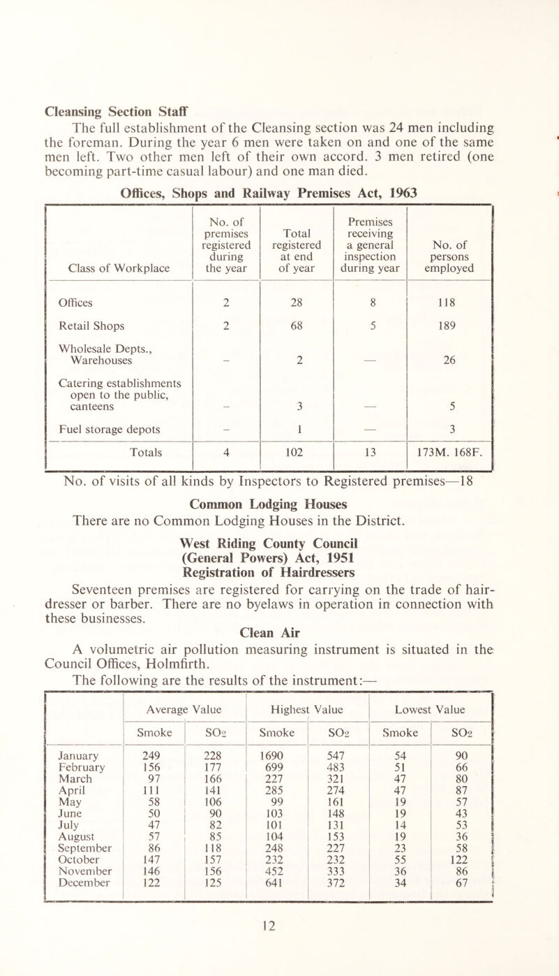 Cleansing Section Staff The full establishment of the Cleansing section was 24 men including the foreman. During the year 6 men were taken on and one of the same men left. Two other men left of their own accord. 3 men retired (one becoming part-time casual labour) and one man died. Offices, Shops and Railway Premises Act, 1963 Class of Workplace No. of premises registered during the year Total registered at end of year Premises receiving a general inspection during year No. of persons employed Offices 2 28 8 118 | Retail Shops 2 68 5 189 Wholesale Depts., Warehouses — 2 —- 26 Catering establishments open to the public, canteens 3 5 Fuel storage depots — 1 — 3 Totals 4 102 13 173M. 168F. No. of visits of all kinds by Inspectors to Registered premises—18 Common Lodging Houses There are no Common Lodging Houses in the District. West Riding County Council (General Powers) Act, 1951 Registration of Hairdressers Seventeen premises are registered for carrying on the trade of hair- dresser or barber. There are no byelaws in operation in connection with these businesses. Clean Air A volumetric air pollution measuring instrument is situated in the Council Offices, Holmfirth. The following are the results of the instrument:— Averag< 2 Value Highest Value Lowest Value Smoke SG-2 Smoke SO2 Smoke SO2 January 249 228 1690 547 54 90 February 156 177 699 483 51 66 March 97 166 227 321 47 80 April 111 141 285 274 47 87 May 58 106 99 161 19 57 June 50 90 103 148 19 43 July 47 82 101 131 14 53 August 57 85 104 153 19 36 September 86 118 248 227 23 58 October 147 157 232 232 55 122 November 146 156 452 333 36 86 { December 122 125 641 372 34 67 |