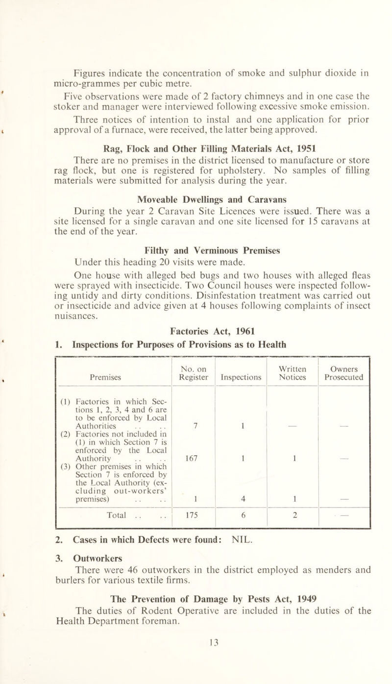 Figures indicate the concentration of smoke and sulphur dioxide in micro-grammes per cubic metre. Five observations were made of 2 factory chimneys and in one case the stoker and manager were interviewed following excessive smoke emission. Three notices of intention to instal and one application for prior approval of a furnace, were received, the latter being approved. Rag, Flock and Other Filling Materials Act, 1951 There are no premises in the district licensed to manufacture or store rag flock, but one is registered for upholstery. No samples of filling materials were submitted for analysis during the year. Moveable Dwellings and Caravans During the year 2 Caravan Site Licences were issued. There was a site licensed for a single caravan and one site licensed for 15 caravans at the end of the year. Filthy and Verminous Premises Under this heading 20 visits were made. One house with alleged bed bugs and two houses with alleged fleas were sprayed with insecticide. Two Council houses were inspected follow- ing untidy and dirty conditions. Disinfestation treatment was carried out or insecticide and advice given at 4 houses following complaints of insect nuisances. Factories Act, 1961 1. Inspections for Purposes of Provisions as to Health Premises No. on Register Inspections Written Notices Owners Prosecuted (1) Factories in which Sec- tions 1, 2, 3, 4 and 6 are to be enforced by Local Authorities 7 1 (2) Factories not included in (1) in which Section 7 is enforced by the Local Authority 167 1 1 (3) Other premises in which Section 7 is enforced by the Local Authority (ex- cluding out-workers’ premises) 1 4 1 Total .. 175 6 2 • — 2. Cases in which Defects were found: NIL. 3. Outworkers There were 46 outworkers in the district employed as menders and burlers for various textile firms. The Prevention of Damage by Pests Act, 1949 The duties of Rodent Operative are included in the duties of the Health Department foreman.