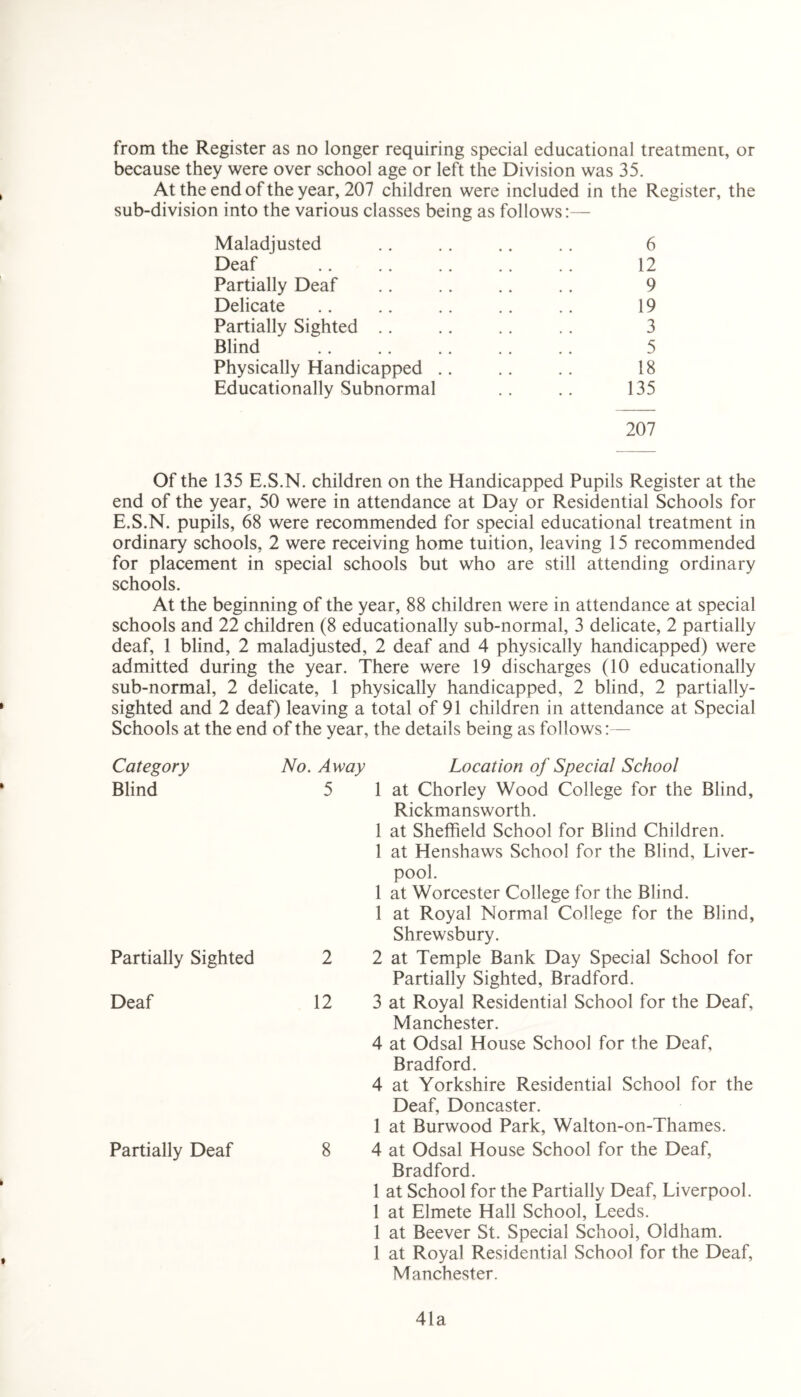from the Register as no longer requiring special educational treatment, or because they were over school age or left the Division was 35. At the end of the year, 207 children were included in the Register, the sub-division into the various classes being as follows:— Maladjusted .. .. .. .. 6 Deaf .. .. .. .. .. 12 Partially Deaf .. .. .. .. 9 Delicate .. .. .. .. .. 19 Partially Sighted .. .. .. .. 3 Blind .. .. .. . . .. 5 Physically Handicapped .. .. .. 18 Educationally Subnormal .. .. 135 207 Of the 135 E.S.N. children on the Handicapped Pupils Register at the end of the year, 50 were in attendance at Day or Residential Schools for E.S.N. pupils, 68 were recommended for special educational treatment in ordinary schools, 2 were receiving home tuition, leaving 15 recommended for placement in special schools but who are still attending ordinary schools. At the beginning of the year, 88 children were in attendance at special schools and 22 children (8 educationally sub-normal, 3 delicate, 2 partially deaf, 1 blind, 2 maladjusted, 2 deaf and 4 physically handicapped) were admitted during the year. There were 19 discharges (10 educationally sub-normal, 2 delicate, 1 physically handicapped, 2 blind, 2 partially- sighted and 2 deaf) leaving a total of 91 children in attendance at Special Schools at the end of the year, the details being as follows:— Category Blind Partially Sighted Deaf Partially Deaf No. Away Location of Special School 5 1 at Chorley Wood College for the Blind, Rickmansworth. 1 at Sheffield School for Blind Children. 1 at Henshaws School for the Blind, Liver- pool. 1 at Worcester College for the Blind. 1 at Royal Normal College for the Blind, Shrewsbury. 2 2 at Temple Bank Day Special School for Partially Sighted, Bradford. 12 3 at Royal Residential School for the Deaf, Manchester. 4 at Odsal House School for the Deaf, Bradford. 4 at Yorkshire Residential School for the Deaf, Doncaster. 1 at Burwood Park, Walton-on-Thames. 8 4 at Odsal House School for the Deaf, Bradford. 1 at School for the Partially Deaf, Liverpool. 1 at Elmete Hall School, Leeds. 1 at Beever St. Special School, Oldham. 1 at Royal Residential School for the Deaf, Manchester. 4la