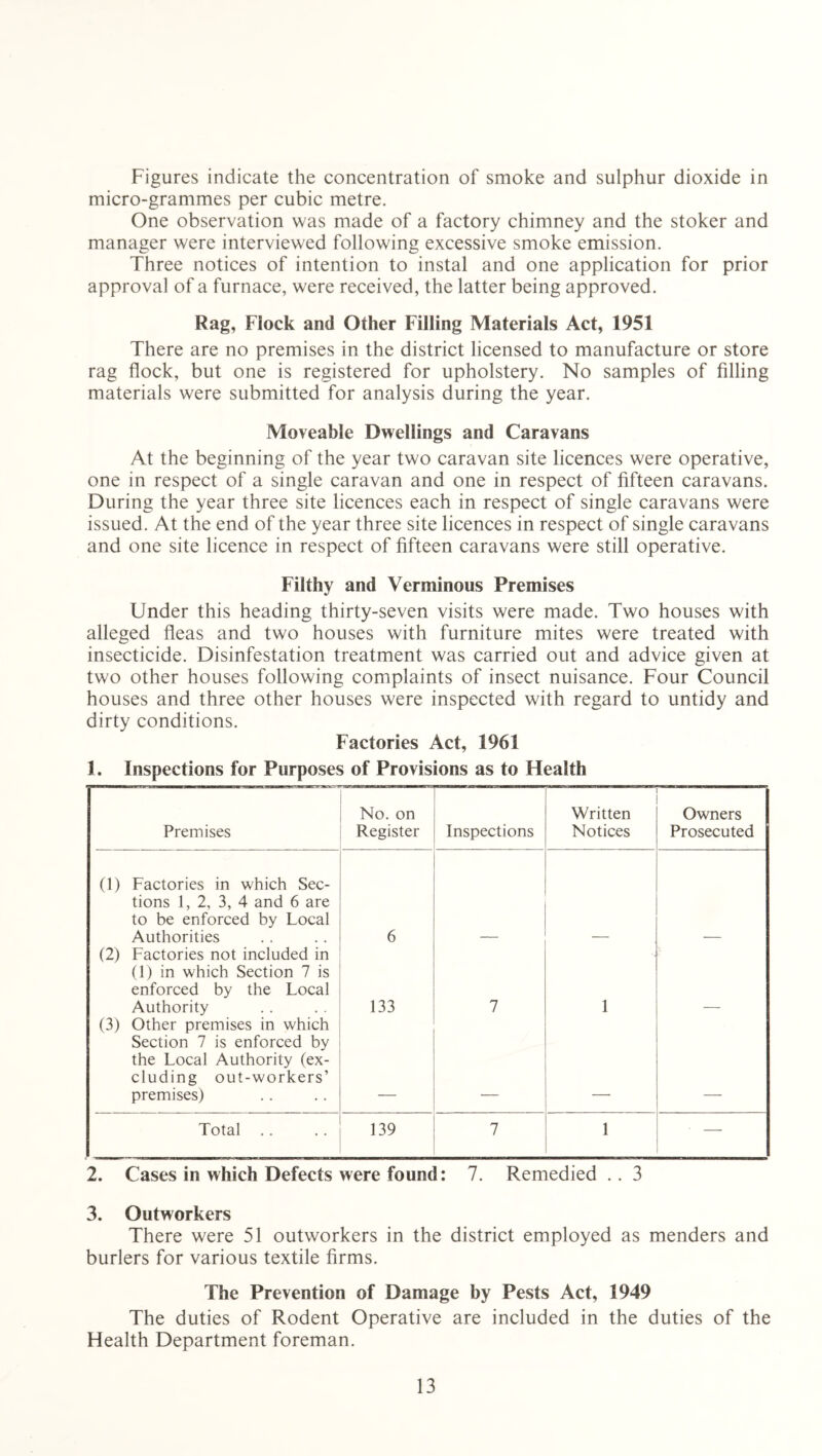 Figures indicate the concentration of smoke and sulphur dioxide in micro-grammes per cubic metre. One observation was made of a factory chimney and the stoker and manager were interviewed following excessive smoke emission. Three notices of intention to instal and one application for prior approval of a furnace, were received, the latter being approved. Rag, Fiock and Other Filling Materials Act, 1951 There are no premises in the district licensed to manufacture or store rag flock, but one is registered for upholstery. No samples of filling materials were submitted for analysis during the year. Moveable Dwellings and Caravans At the beginning of the year two caravan site licences were operative, one in respect of a single caravan and one in respect of fifteen caravans. During the year three site licences each in respect of single caravans were issued. At the end of the year three site licences in respect of single caravans and one site licence in respect of fifteen caravans were still operative. Filthy and Verminous Premises Under this heading thirty-seven visits were made. Two houses with alleged fleas and two houses with furniture mites were treated with insecticide. Disinfestation treatment was carried out and advice given at two other houses following complaints of insect nuisance. Four Council houses and three other houses were inspected with regard to untidy and dirty conditions. Factories Act, 1961 1. Inspections for Purposes of Provisions as to Health Premises No. on Register Inspections Written Notices Owners Prosecuted (1) Factories in which Sec- tions 1,2, 3, 4 and 6 are to be enforced by Local Authorities 6 (2) Factories not included in (1) in which Section 7 is enforced by the Local Authority 133 7 1 (3) Other premises in which Section 7 is enforced by the Local Authority (ex- cluding out-workers’ premises) Total .. 139 7 1 ■ — 2. Cases in which Defects were found: 7. Remedied . . 3 3. Outworkers There were 51 outworkers in the district employed as menders and burlers for various textile firms. The Prevention of Damage by Pests Act, 1949 The duties of Rodent Operative are included in the duties of the Health Department foreman.