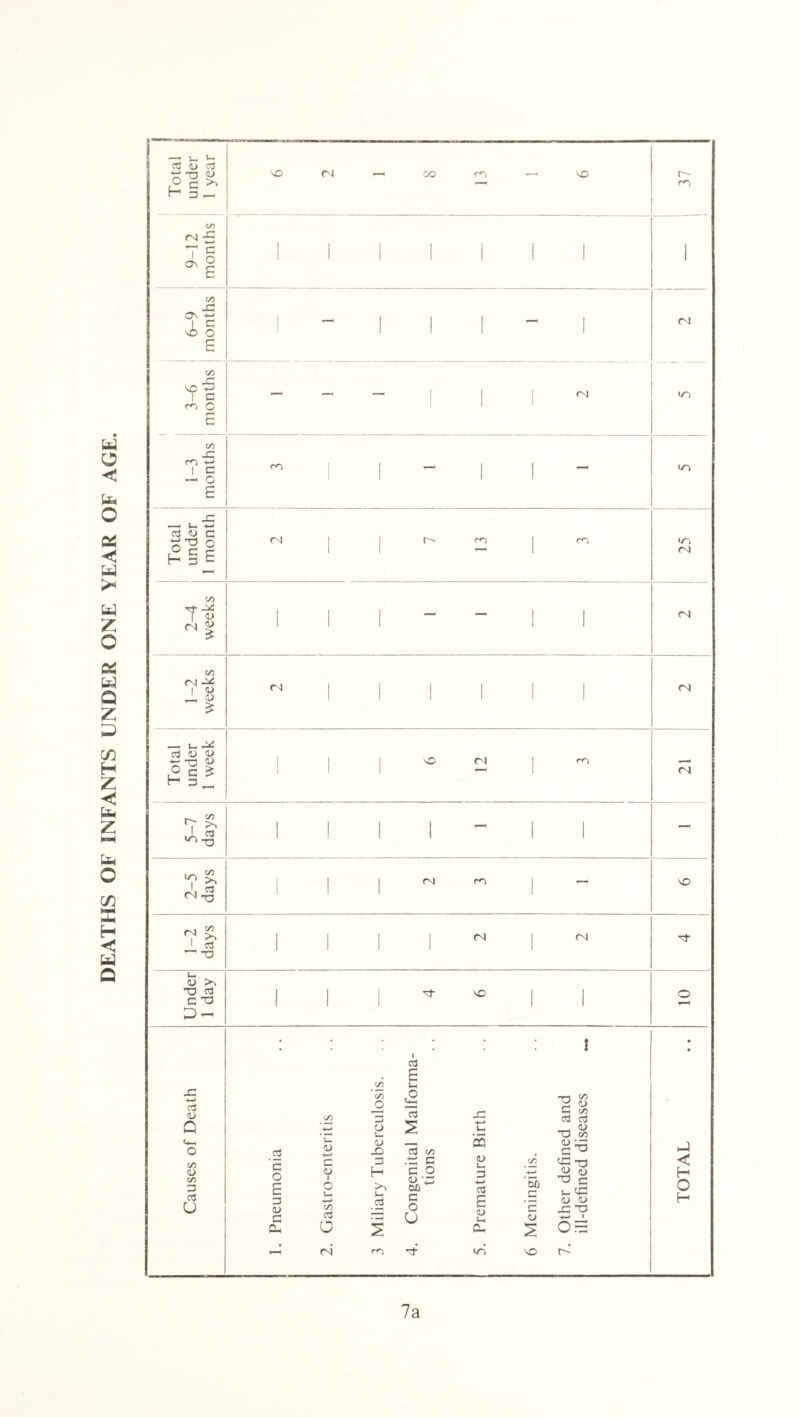 DEATHS OF INFANTS UNDER ONE YEAR OF AGE. 9-12 months I 1 1 1 1 1 1 < 6-9 months 1 - 1 ! 1 - 1 Cl i 3-6 months — — — 1 ■ (N tO 1-3 months m 1 1 t-H 1 1 - >o 1 Total under 1 month (N ' ' r> m rn >o <N 2-4 weeks • 1 ' — - 1 1 fN 1-2 weeks  1 1 1 1 1 1 (N Total under 1 week ! ' o <N 1 cn <N 5-7 days | | | | ~ | | 2-5 days 1 ! 1 (N 1 - kO 1-2 days 1 i i 1 ca i r-l Under 1 day 1 1 i Nt 1 1 o • • 1 cd • l • • Causes of Death Pneumonia Gastro-enteritis Miliary Tuberculosis. Congenital Malforn tions Premature Birth vj w '5b .c c <u £ Other defined and ill-defined diseases TOTAL —1 ro >o NO r-* 7a