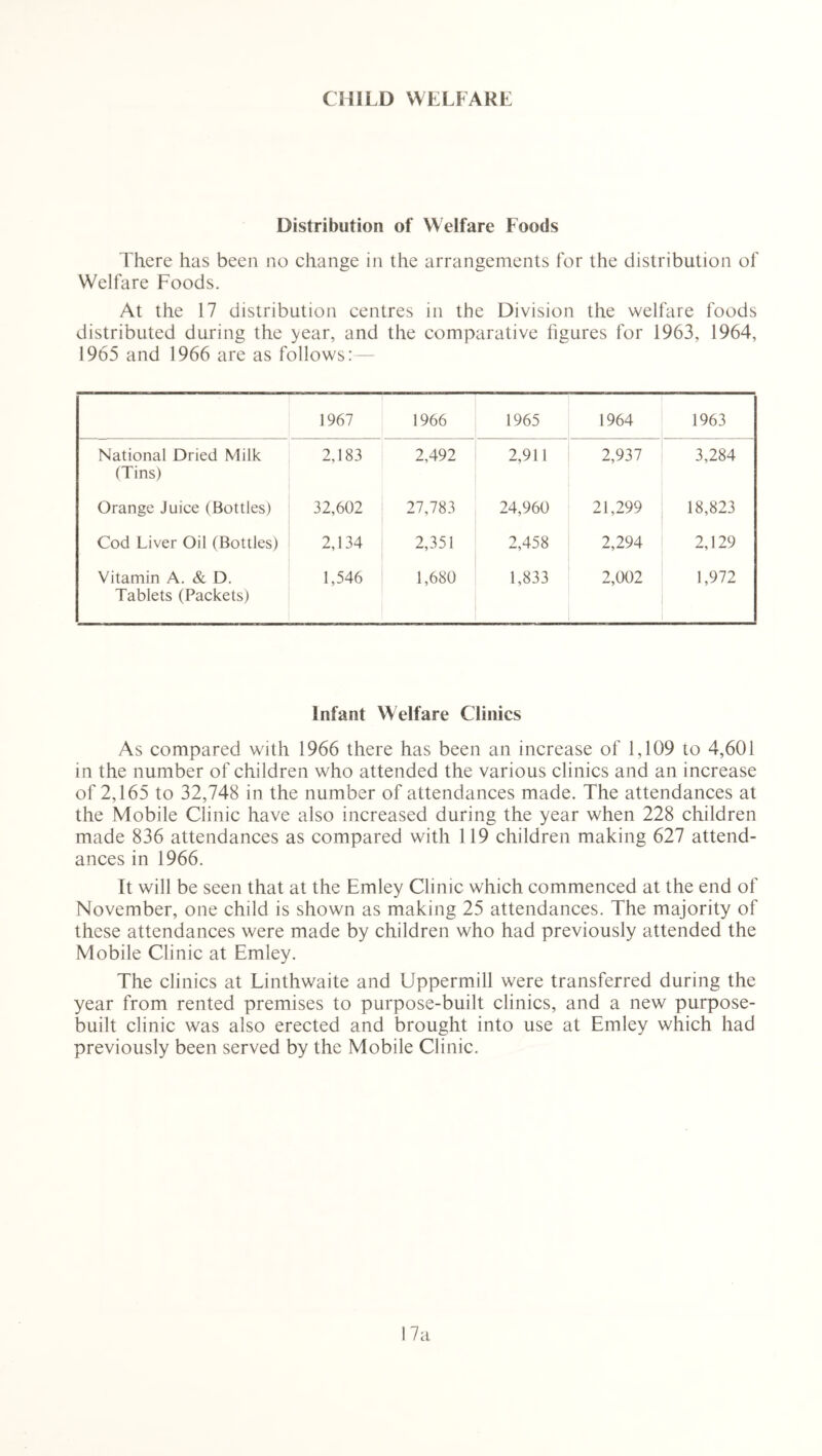 CHILD WELFARE Distribution of Welfare Foods There has been no change in the arrangements for the distribution of Welfare Foods. At the 17 distribution centres in the Division the welfare foods distributed during the year, and the comparative figures for 1963, 1964, 1965 and 1966 are as follows:— 1967 1966 1965 1964 1963 National Dried Milk (Tins) 2,183 2,492 2,911 2,937 3,284 Orange Juice (Bottles) 32,602 27,783 24,960 21,299 18,823 Cod Liver Oil (Bottles) 2,134 2,351 2,458 2,294 2,129 Vitamin A. & D. Tablets (Packets) 1,546 1,680 1,833 2,002 1,972 Infant Welfare Clinics As compared with 1966 there has been an increase of 1,109 to 4,601 in the number of children who attended the various clinics and an increase of 2,165 to 32,748 in the number of attendances made. The attendances at the Mobile Clinic have also increased during the year when 228 children made 836 attendances as compared with 119 children making 627 attend- ances in 1966. It will be seen that at the Emley Clinic which commenced at the end of November, one child is shown as making 25 attendances. The majority of these attendances were made by children who had previously attended the Mobile Clinic at Emley. The clinics at Linthwaite and Uppermill were transferred during the year from rented premises to purpose-built clinics, and a new purpose- built clinic was also erected and brought into use at Emley which had previously been served by the Mobile Clinic.