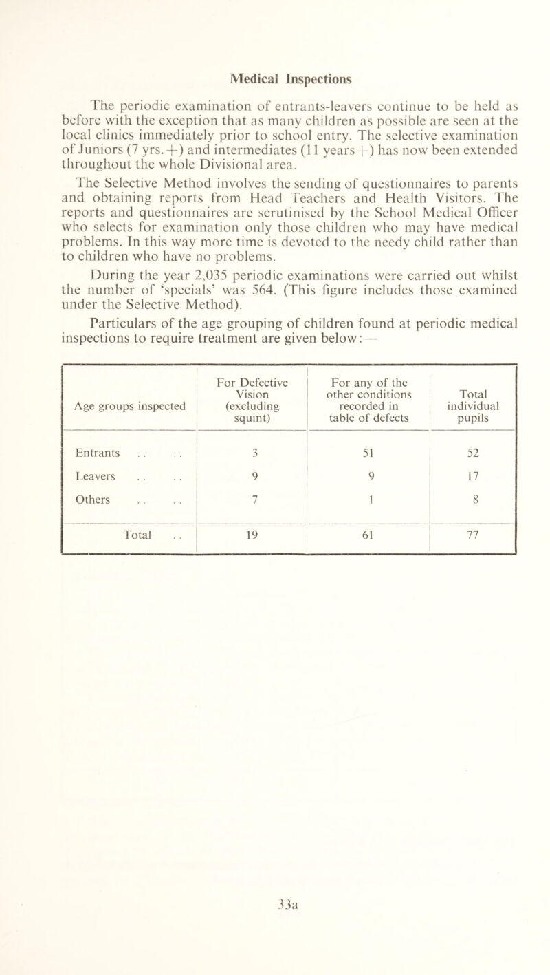 Medical Inspections The periodic examination of entrants-leavers continue to be held as before with the exception that as many children as possible are seen at the local clinics immediately prior to school entry. The selective examination of Juniors (7 yrs.+) and intermediates (11 years+) has now been extended throughout the whole Divisional area. The Selective Method involves the sending of questionnaires to parents and obtaining reports from Head Teachers and Health Visitors. The reports and questionnaires are scrutinised by the School Medical Officer who selects for examination only those children who may have medical problems. In this way more time is devoted to the needy child rather than to children who have no problems. During the year 2,035 periodic examinations were carried out whilst the number of ‘specials’ was 564. (This figure includes those examined under the Selective Method). Particulars of the age grouping of children found at periodic medical inspections to require treatment are given below:— Age groups inspected For Defective Vision (excluding squint) For any of the other conditions recorded in table of defects Total individual pupils Entrants 3 51 52 Leavers 9 9 17 Others 7 1 8 Total 19 61 77