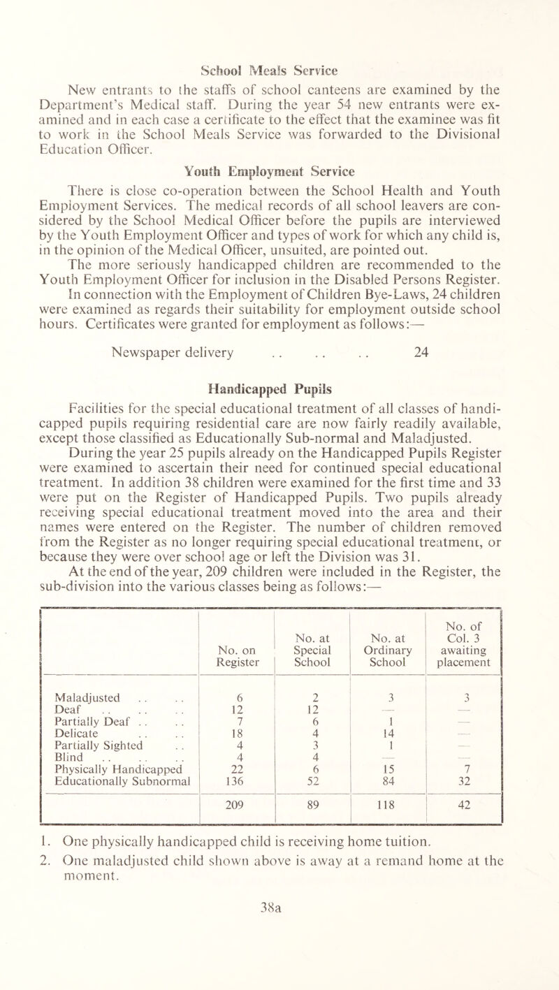 New entrants to the staffs of school canteens are examined by the Department’s Medical staff. During the year 54 new entrants were ex- amined and in each case a certificate to the effect that the examinee was fit to work in the School Meals Service was forwarded to the Divisional Education Officer. Youth Employment Service There is close co-operation between the School Health and Youth Employment Services. The medical records of all school leavers are con- sidered by the School Medical Officer before the pupils are interviewed by the Youth Employment Officer and types of work for which any child is, in the opinion of the Medical Officer, unsuited, are pointed out. The more seriously handicapped children are recommended to the Youth Employment Officer for inclusion in the Disabled Persons Register. In connection with the Employment of Children Bye-Laws, 24 children were examined as regards their suitability for employment outside school hours. Certificates were granted for employment as follows:— Newspaper delivery . . . . . . 24 Handicapped Pupils Facilities for the special educational treatment of all classes of handi- capped pupils requiring residential care are now fairly readily available, except those classified as Educationally Sub-normal and Maladjusted. During the year 25 pupils already on the Handicapped Pupils Register were examined to ascertain their need for continued special educational treatment. In addition 38 children were examined for the first time and 33 were put on the Register of Handicapped Pupils. Two pupils already receiving special educational treatment moved into the area and their names were entered on the Register. The number of children removed from the Register as no longer requiring special educational treatment, or because they were over school age or left the Division was 31. At the end of the year, 209 children were included in the Register, the sub-division into the various classes being as follows:— No. on Register No. at Special School No. at Ordinary School No. of Col. 3 awaiting placement Maladjusted 6 2 3 3 Deaf 12 12 — Partially Deaf . . 7 6 1 — Delicate 18 4 14 — Partially Sighted 4 3 1 — Blind 4 4 •—- — Physically Handicapped 22 6 15 7 Educationally Subnormal 136 52 84 32 209 89 118 42 1. One physically handicapped child is receiving home tuition. 2. One maladjusted child shown above is away at a remand home at the moment. 38a