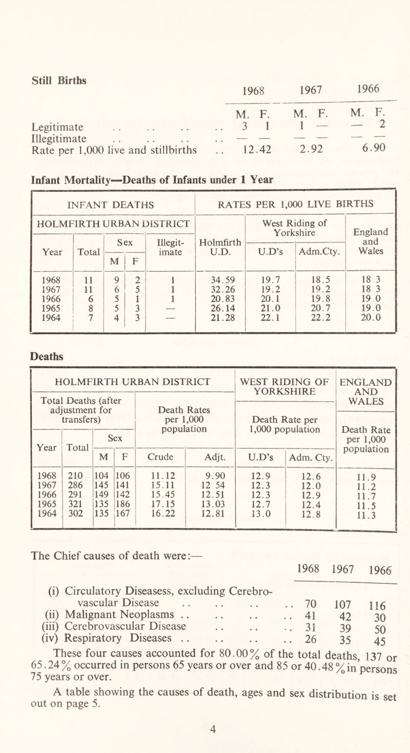 Still Births 1968 1967 1966 Legitimate Illegitimate Rate per 1,000 live and stillbirths M. F. M. F. M. F. 3 1 1 — — 2 12 i 2. 92 6.90 Infant Mortality—Deaths of Infants under 1 Year INFANT DEATHS RATES PER 1,000 LIVE BIRTHS HOLMFIRTH URBAN DISTRICT Holmfirth U.D. West Riding of Yorkshire England and Wales Year Sex Illegit- imate Total U.D’s Adm.Cty. M F 1968 11 9 2 1 34.59 19.7 18.5 18 3 1967 11 6 5 1 32.26 19.2 19.2 18 3 1966 6 5 1 1 20.83 20.1 19.8 19 0 1965 8 5 3 — 26.14 21.0 20.7 19.0 1964 7 4 3 — 21.28 22.1 22.2 20.0 Deaths HOLMFIRTH URBAN DISTRICT WEST RIDING OF YORKSHIRE ENGLAND AND WALES Total Deaths (after adjustment for transfers) Death Rates per 1,000 population Death Rate per 1,000 population Death Rate per 1,000 population Year Total Sex M F Crude Adjt. U.D’s Adm. Cty. 1968 210 104 106 11.12 9.90 12.9 12.6 11.9 1967 286 145 141 15.11 12 54 12.3 12.0 11.2 1966 291 149 142 15 45 12.51 12.3 12.9 11.7 1965 321 135 186 17.15 13.03 12.7 12.4 11.5 1964 302 135 167 16.22 12.81 13.0 12.8 11.3 The Chief causes of death were:— (i) Circulatory Diseasess, excluding Cerebro- vascular Disease (ii) Malignant Neoplasms .. (iii) Cerebrovascular Disease (iv) Respiratory Diseases 1968 1967 1966 70 107 116 41 42 30 31 39 50 26 35 45 These four causes accounted for 80.00% of the total deaths, 137 or 65.24% occurred in persons 65 years or over and 85 or 40.48% in persons 75 years or over. 0 A table showing the causes of death, ages and sex distribution is set out on page 5.