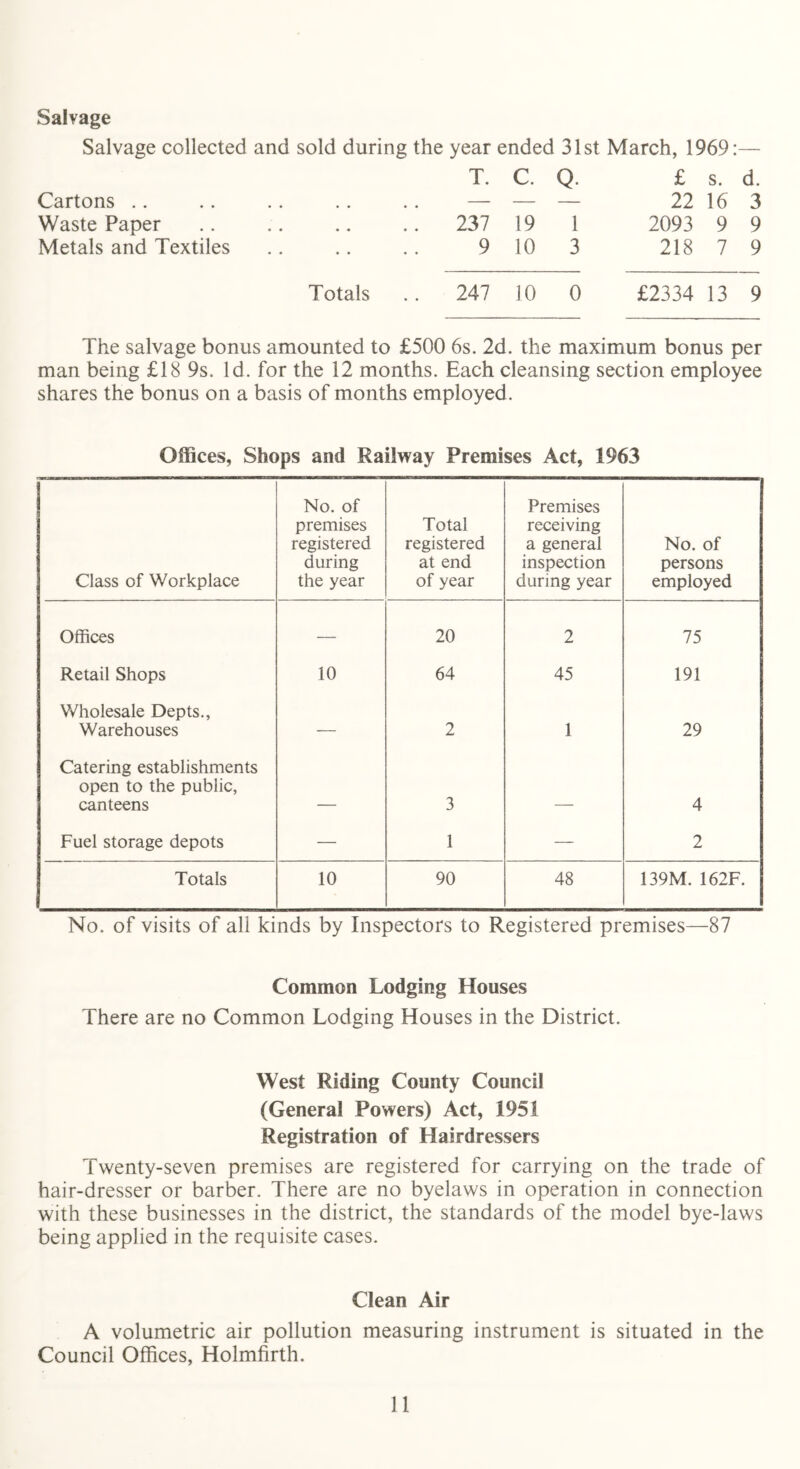 Salvage Salvage collected and sold during the year ended 31st March, 1969:— T. C. Q. £ s. d. Cartons .. — — — 22 16 3 Waste Paper 237 19 1 2093 9 9 Metals and Textiles 9 10 3 218 7 9 Totals .. 247 10 0 £2334 13 9 The salvage bonus amounted to £500 6s. 2d. the maximum bonus per man being £18 9s. Id. for the 12 months. Each cleansing section employee shares the bonus on a basis of months employed. Offices, Shops and Railway Premises Act, 1963 Class of Workplace No. of premises registered during the year Total registered at end of year Premises receiving a general inspection during year No. of persons employed Offices — 20 2 75 Retail Shops 10 64 45 191 Wholesale Depts., Warehouses — 2 1 29 Catering establishments open to the public, canteens 3 4 Fuel storage depots — 1 — 2 Totals 10 90 48 139M. 162F. No. of visits of all kinds by Inspectors to Registered premises—87 Common Lodging Houses There are no Common Lodging Houses in the District. West Riding County Council (General Powers) Act, 1951 Registration of Hairdressers Twenty-seven premises are registered for carrying on the trade of hair-dresser or barber. There are no byelaws in operation in connection with these businesses in the district, the standards of the model bye-laws being applied in the requisite cases. Clean Air A volumetric air pollution measuring instrument is situated in the Council Offices, Holmfirth.