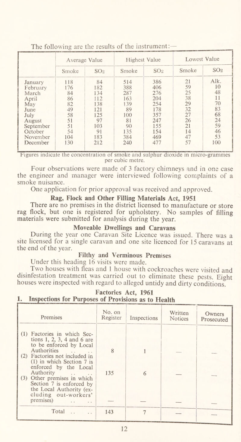 The following are the results of the instrument:— Averag< 2 Value Flighesl Value Lowest Value Smoke SO2 Smoke SO2 Smoke SO2 5 January 118 84 514 386 21 Aik. February 176 182 388 406 59 10 March 84 134 287 276 25 48 l April 86 112 163 204 38 11 j May 82 138 139 254 29 70 l June 49 121 89 178 32 83 July 58 125 100 357 27 68 August 51 97 81 247 26 24 September 51 103 90 155 21 59 October 54 91 135 154 14 46 November 104 383 384 469 47 53 December 130 212 240 477 57 100 Figures indicate the concentration of smoke and sulphur dioxide in micro-grammes per cubic metre. Four observations were made of 3 factory chimneys and in one case the engineer and manager were interviewed following complaints of a smoke nuisance. One application for prior approval was received and approved. Rag, Flock and Other Filling Materials Act, 1951 There are no premises in the district licensed to manufacture or store rag flock, but one is registered for upholstery. No samples of filling materials were submitted for analysis during the year. Moveable Dwellings and Caravans During the year one Caravan Site Licence was issued. There was a site licensed for a single caravan and one site licenced for 15 caravans at the end of the year. Filthy and Verminous Premises Under this heading 16 visits were made. Two houses with fleas and 1 house with cockroaches were visited and disinfestation treatment was carried out to eliminate these pests. Eight houses were inspected with regard to alleged untidy and dirty conditions. Factories Act, 1961 1. Inspections for Purposes of Provisions as to Health Premises No. on Register Inspections Written Notices Owners Prosecuted (1) Factories in which Sec- tions 1,2, 3, 4 and 6 are to be enforced by Local Authorities (2) Factories not included in (1) in which Section 7 is enforced by the Local 8 1 —““ Authority (3) Other premises in which Section 7 is enforced by the Local Authority (ex- cluding out-workers’ 135 6 premises) — — — — Total .. 143 7 — —•