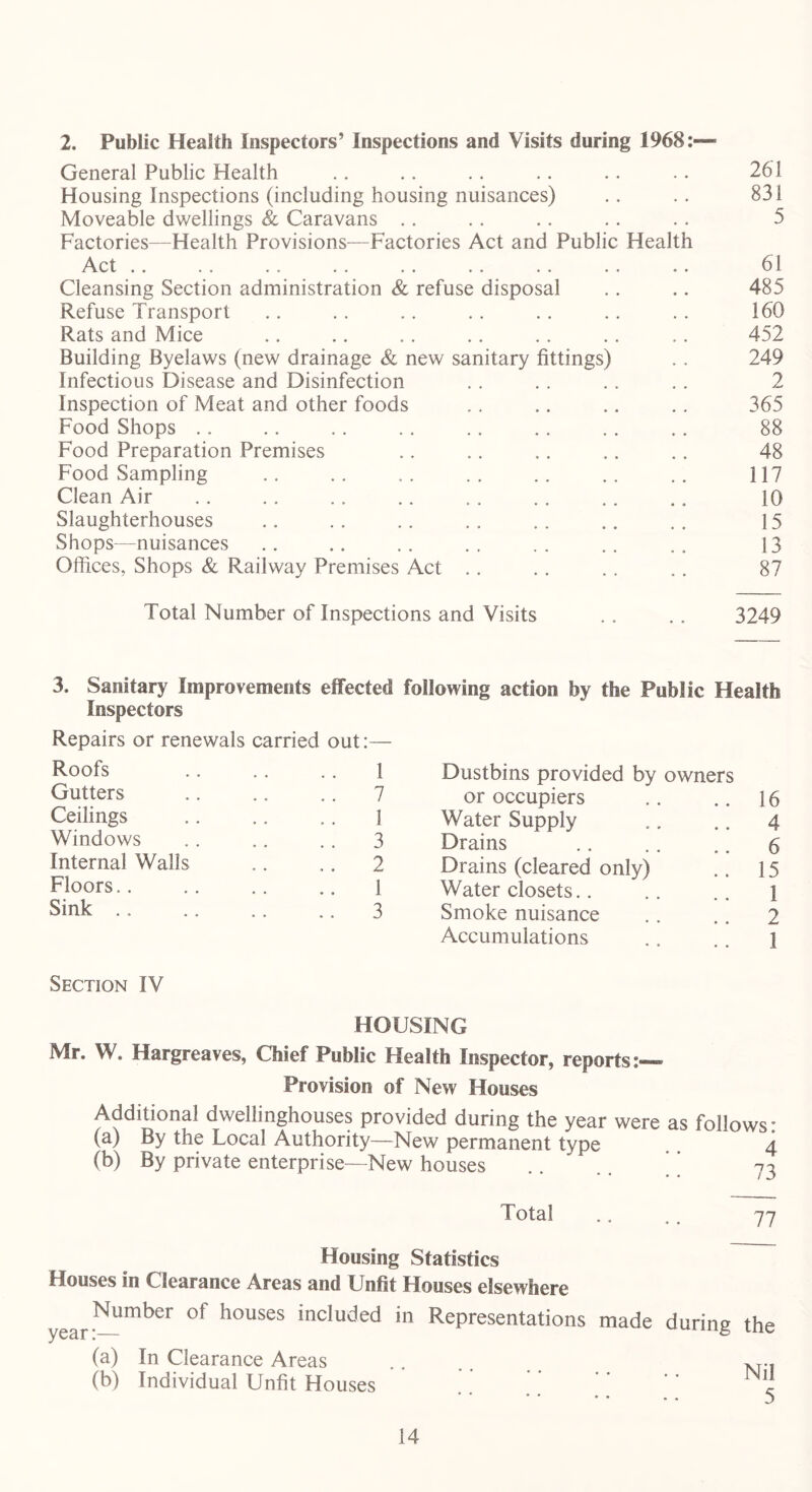 2. Public Health Inspectors’ Inspections and Visits during 1968:— General Public Health .. .. .. .. .. .. 261 Housing Inspections (including housing nuisances) .. .. 831 Moveable dwellings & Caravans .. .. .. .. .. 5 Factories—Health Provisions—Factories Act and Public Health Act .. .. .. .. .. .. .. .. .. 61 Cleansing Section administration & refuse disposal . . .. 485 Refuse Transport .. .. .. .. .. .. . . 160 Rats and Mice .. .. .. .. .. . . .. 452 Building Byelaws (new drainage & new sanitary fittings) .. 249 Infectious Disease and Disinfection .. . . .. .. 2 Inspection of Meat and other foods .. .. .. .. 365 Food Shops .. .. .. .. .. .. .. .. 88 Food Preparation Premises .. .. .. .. .. 48 Food Sampling .. .. .. .. .. .. .. 117 Clean Air .. .. .. .. .. .. .. .. 10 Slaughterhouses .. .. ,. .. . . .. .. 15 Shops—nuisances .. .. .. .. .. .. .. 13 Offices, Shops & Railway Premises Act .. . . .. .. 87 Total Number of Inspections and Visits . . .. 3249 3. Sanitary Improvements effected following action by the Public Health Inspectors Repairs or renewals carried out:— Roofs 1 Dustbins provided by owners Gutters 7 or occupiers 16 Ceilings 3 Water Supply 4 Windows . . 3 Drains 6 Internal Walls .. 2 Drains (cleared only) 15 Floors.. 1 Water closets.. 1 Sink .. .. 3 Smoke nuisance 2 Accumulations 1 Section IV HOUSING Mr. W. Hargreaves, Chief Public Health Inspector, reports:— Provision of New Houses Additional dwellinghouses provided during the year were as follows: (a) By the Local Authority—New permanent tvpe 4 (b) By private enterprise—New houses .. .. ’ ’ 73 Total .. .. 77 Housing Statistics Houses in Clearance Areas and Unfit Houses elsewhere yearNUmt>er °* houses inclu^e^ in Representations made during the (a) In Clearance Areas xri (b) Individual Unfit Houses ' ' ”