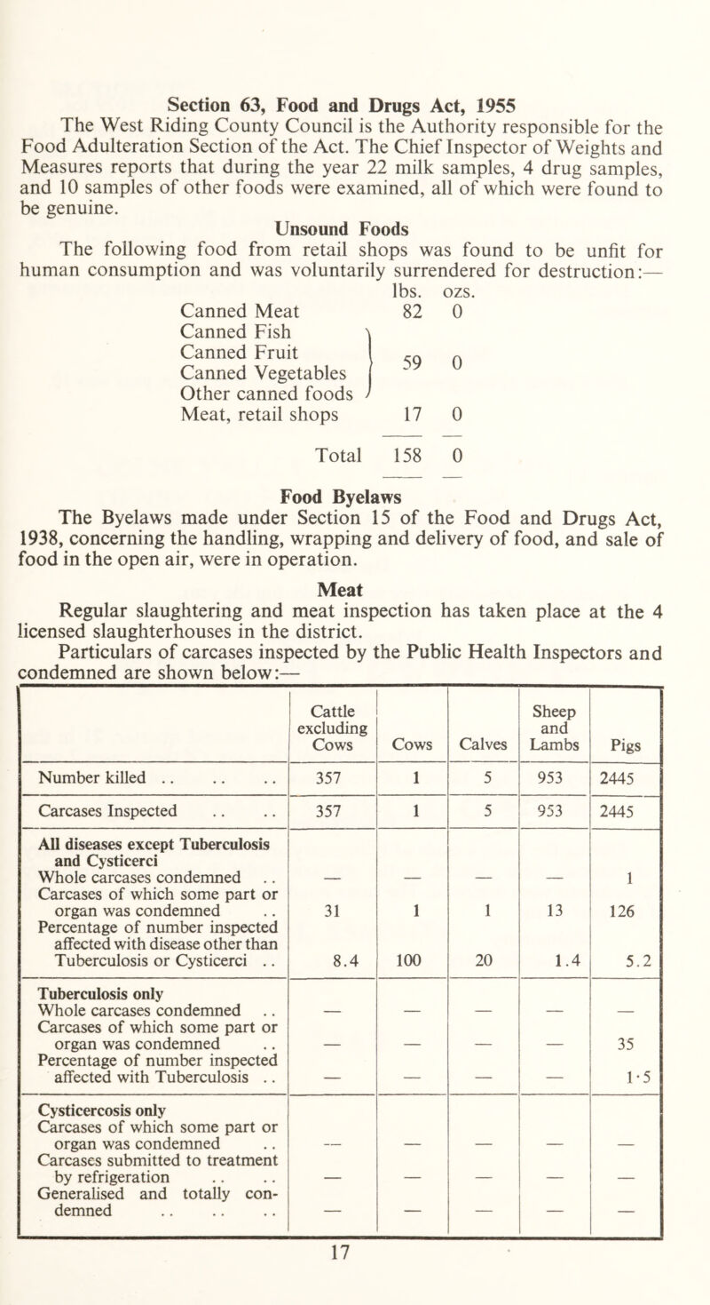 Section 63, Food and Drugs Act, 1955 The West Riding County Council is the Authority responsible for the Food Adulteration Section of the Act. The Chief Inspector of Weights and Measures reports that during the year 22 milk samples, 4 drug samples, and 10 samples of other foods were examined, all of which were found to be genuine. Unsound Foods The following food from retail shops was found to be unfit for human consumption and was voluntarily surrendered for destruction:— lbs. ozs Canned Meat 82 0 Canned Fish \ Canned Fruit 1 Canned Vegetables 1 59 0 Other canned foods ) Meat, retail shops 1 17 0 Total 158 0 Food Byelaws The Byelaws made under Section 15 of the Food and Drugs Act, 1938, concerning the handling, wrapping and delivery of food, and sale of food in the open air, were in operation. Meat Regular slaughtering and meat inspection has taken place at the 4 licensed slaughterhouses in the district. Particulars of carcases inspected by the Public Health Inspectors and condemned are shown below:— Cattle excluding Cows Cows Calves Sheep and Lambs Pigs Number killed .. 357 1 5 953 2445 Carcases Inspected 357 1 5 953 2445 All diseases except Tuberculosis and Cysticerci Whole carcases condemned 1 Carcases of which some part or organ was condemned 31 1 1 13 126 Percentage of number inspected affected with disease other than Tuberculosis or Cysticerci .. 8.4 100 20 1.4 5.2 Tuberculosis only Whole carcases condemned Carcases of which some part or organ was condemned _ 35 Percentage of number inspected affected with Tuberculosis .. — — — — 1*5 Cysticercosis only Carcases of which some part or organ was condemned Carcases submitted to treatment by refrigeration _____ - - _____ _ Generalised and totally con- demned — — — — —