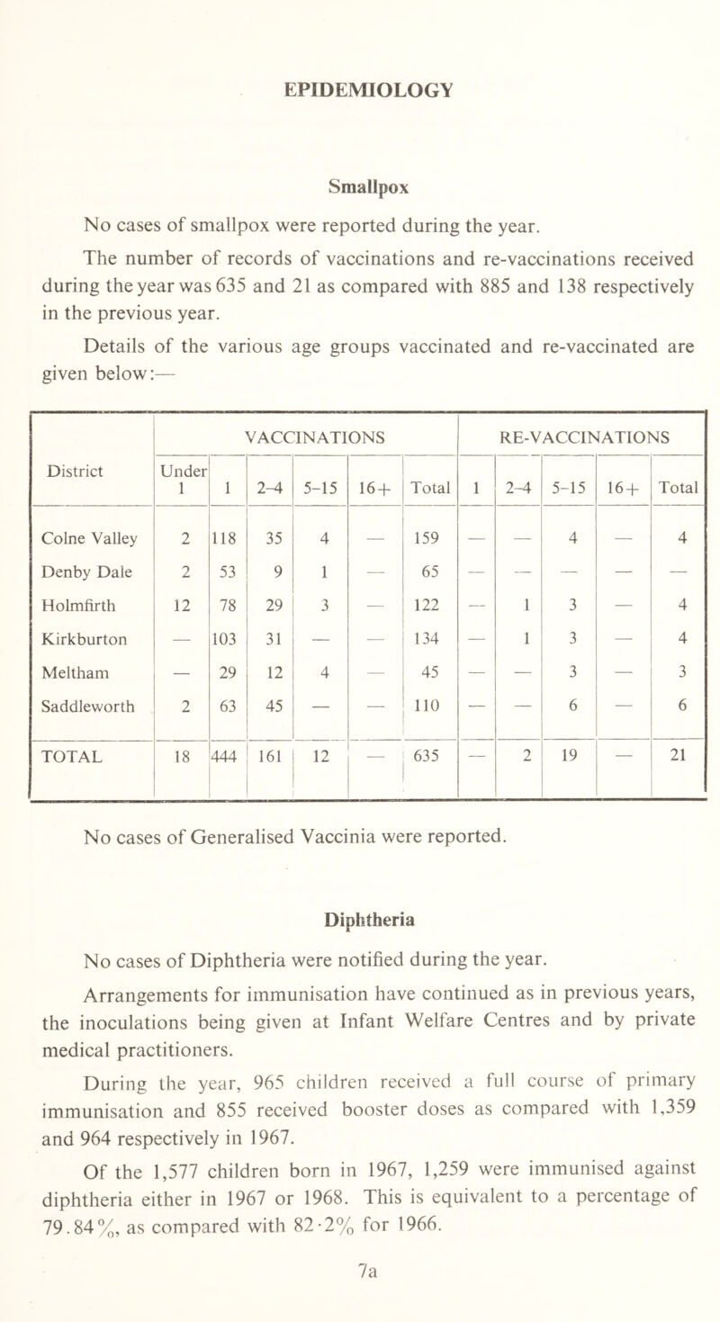 EPIDEMIOLOGY Smallpox No cases of smallpox were reported during the year. The number of records of vaccinations and re-vaccinations received during the year was 635 and 21 as compared with 885 and 138 respectively in the previous year. Details of the various age groups vaccinated and re-vaccinated are given below:— District VACCINATIONS RE-VACCINATIONS Under 1 1 2-4 5-15 16 + Total 1 2-4 5-15 16 + Total Colne Valley 2 118 35 4 — 159 — — 4 — 4 Denby Dale 2 53 9 1 — 65 — — — — — Holmfirth 12 78 29 3 — 122 — 1 3 — 4 Kirkburton — 103 31 — — 134 — 1 3 — 4 Meltham — 29 12 4 -—- 45 — — 3 — 3 Saddleworth 2 63 45 — — 110 — — 6 — 6 TOTAL 18 444 161 12 635 — 2 19 21 No cases of Generalised Vaccinia were reported. Diphtheria No cases of Diphtheria were notified during the year. Arrangements for immunisation have continued as in previous years, the inoculations being given at Infant Welfare Centres and by private medical practitioners. During the year, 965 children received a full course of primary immunisation and 855 received booster doses as compared with 1,359 and 964 respectively in 1967. Of the 1,577 children born in 1967, 1,259 were immunised against diphtheria either in 1967 or 1968. This is equivalent to a percentage of 79.84%, as compared with 82-2% for 1966. 7a