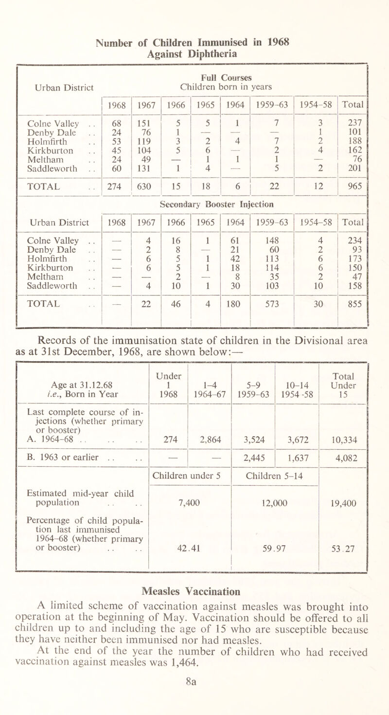 Number of Children Immunised in 1968 Against Diphtheria Full Courses Urban District Children born in years 1968 1967 1966 1965 1964 1959-63 1954-58 Total Colne Valley .. 68 151 5 5 1 7 3 237 Denby Dale 24 76 1 — — — 1 101 Holmfirth 53 119 3 2 4 7 2 188 Kirkburton 45 104 5 6 — 2 4 162 Meltham 24 49 — 1 1 1 — 76 Saddleworth 60 131 1 4 — 5 2 201 TOTAL 274 630 15 18 6 22 12 965 Secondary Booster Injection Urban District 1968 1967 1966 1965 1964 1959-63 1954-58 Total Colne Valley .. — 4 16 1 61 148 4 234 Denby Dale —- 2 8 — 21 60 2 93 Holmfirth — 6 5 1 42 113 6 173 Kirkburton •— 6 5 1 18 114 6 150 Meltham — — 2 — 8 35 2 47 Saddleworth — 4 10 1 30 103 10 158 1 TOTAL ! — 22 46 4 180 573 30 855 9 Records of the immunisation state of children in the Divisional area as at 31st December, 1968, are shown below:— Age at 31.12.68 i.e.. Born in Year Under 1 1968 1-4 1964-67 5-9 1959-63 10-14 1954 -58 Total Under 15 Last complete course of in- jections (whether primary or booster) A. 1964-68 274 2,864 3,524 3,672 10,334 B. 1963 or earlier . . — — 2,445 1,637 4,082 Children under 5 Children 5-14 Estimated mid-year child population 7,400 12,000 19,400 Percentage of child popula- tion last immunised 1964-68 (whether primary or booster) 42.41 59. 97 53.27 Measles Vaccination A limited scheme of vaccination against measles was brought into operation at the beginning of May. Vaccination should be offered to all children up to and including the age of 15 who are susceptible because they have neither been immunised nor had measles. At the end of the year the number of children who had received vaccination against measles was 1,464. 8a