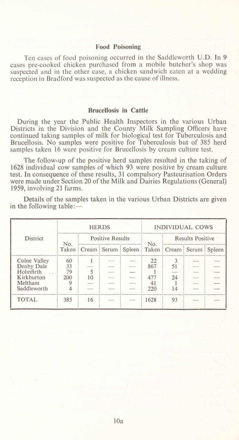 Food Poisoning Ten cases of food poisoning occurred in the Saddleworth U.D. In 9 cases pre-cooked chicken purchased from a mobile butcher’s shop was suspected and in the other case, a chicken sandwich eaten at a wedding reception in Bradford was suspected as the cause of illness. Brucellosis in Cattle During the year the Public Health Inspectors in the various Urban Districts in the Division and the County Milk Sampling Officers have continued taking samples of milk for biological test for Tuberculosis and Brucellosis. No samples were positive for Tuberculosis but of 385 herd samples taken 16 were positive for Brucellosis by cream culture test. The follow-up of the positive herd samples resulted in the taking of 1628 individual cow samples of which 93 were positive by cream culture test. In consequence of these results, 31 compulsory Pasteurisation Orders were made under Section 20 of the Milk and Dairies Regulations (General) 1959, involving 21 farms. Details of the samples taken in the various Urban Districts are given in the following table:— District HERDS INDIVIDUAL COWS No. Taken Positive Results No. Taken Results Positive Cream Serum Spleen Cream Serum Spleen Colne Valley 60 1 — — 22 3 — — Denby Dale 33 — — — 867 51 — — Holmfirth 79 5 — — 1 — — — Kirkburton 200 10 — — 477 24 — — Meltham 9 — — — 41 1 — — Saddleworth 4 — — -— 220 14 — — TOTAL 385 16 — — 1628 93 10a