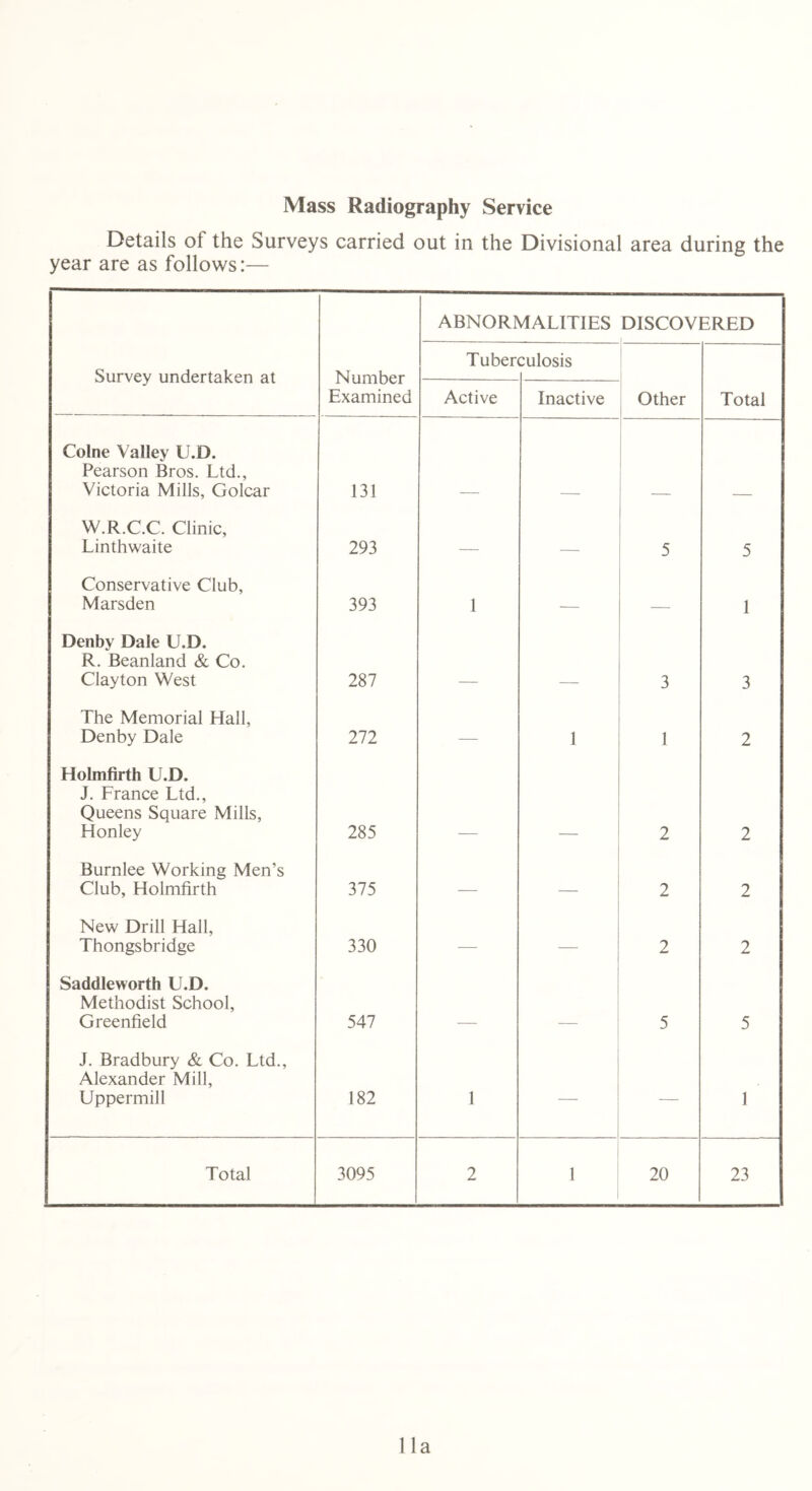 Mass Radiography Service Details of the Surveys carried out in the Divisional area during the year are as follows:— ABNORMALITIES DISCOVERED Survey undertaken at Number Examined Tuben :ulosis Active Inactive Other Total Colne Valley U.D. Pearson Bros. Ltd., Victoria Mills, Golcar 131 W.R.C.C. Clinic, Linthwaite 293 — — 5 5 Conservative Club, Marsden 393 1 1 Denby Dale U.D. R. Beanland & Co. Clayton West 287 3 3 The Memorial Hall, Denby Dale 272 — 1 1 2 Holmfirth U.D. J. France Ltd., Queens Square Mills, Honley 285 2 2 Burnlee Working Men’s Club, Holmfirth 375 — 2 2 New Drill Hall, Thongsbridge 330 — — 2 2 Saddleworth U.D. Methodist School, Greenfield 547 5 5 J. Bradbury & Co. Ltd., Alexander Mill, Uppermill 182 1 — 1 Total 3095 2 1 20 23 11a