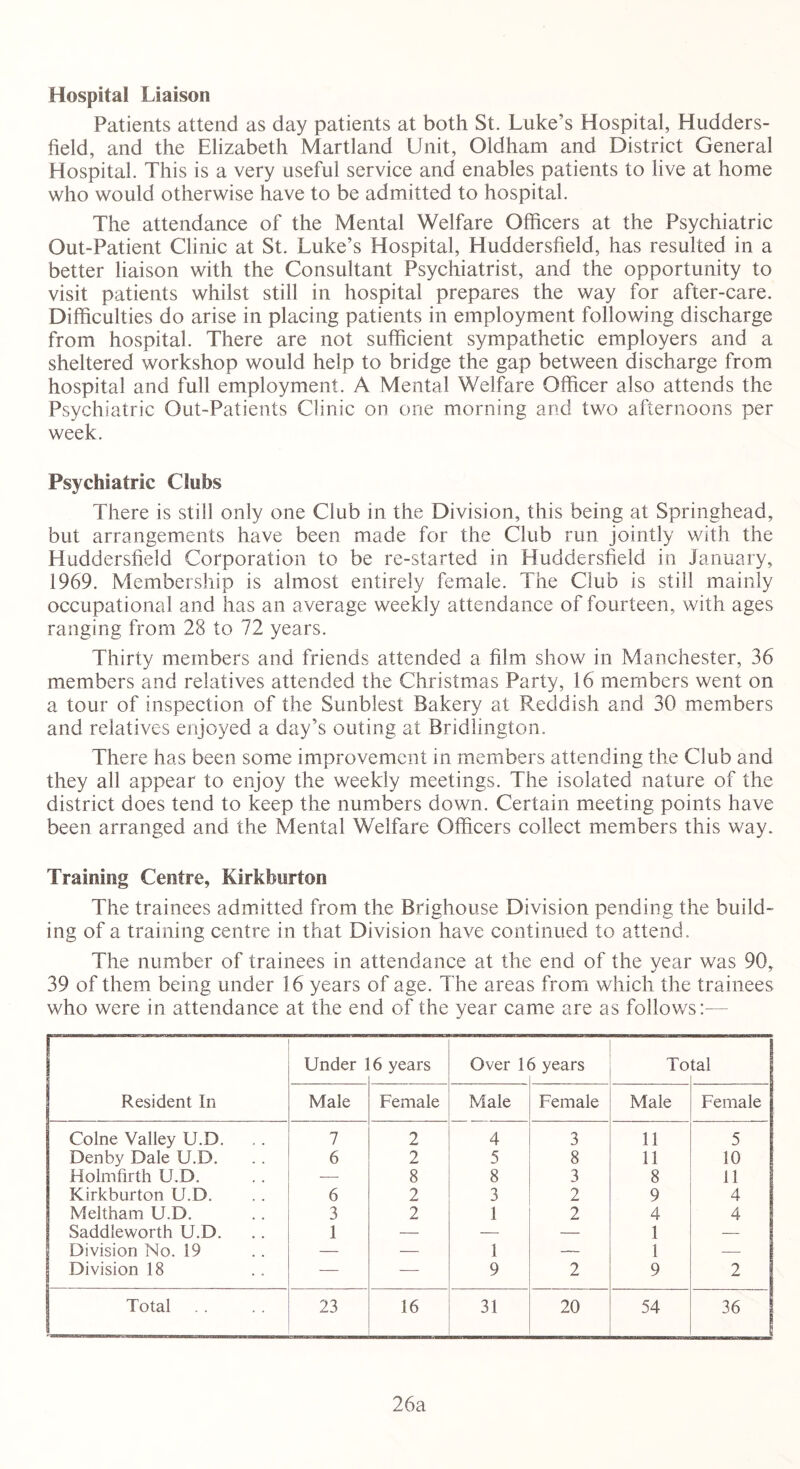 Hospital Liaison Patients attend as day patients at both St. Luke’s Hospital, Hudders- field, and the Elizabeth Martland Unit, Oldham and District General Hospital. This is a very useful service and enables patients to live at home who would otherwise have to be admitted to hospital. The attendance of the Mental Welfare Officers at the Psychiatric Out-Patient Clinic at St. Luke’s Hospital, Huddersfield, has resulted in a better liaison with the Consultant Psychiatrist, and the opportunity to visit patients whilst still in hospital prepares the way for after-care. Difficulties do arise in placing patients in employment following discharge from hospital. There are not sufficient sympathetic employers and a sheltered workshop would help to bridge the gap between discharge from hospital and full employment. A Mental Welfare Officer also attends the Psychiatric Out-Patients Clinic on one morning and two afternoons per week. Psychiatric Clubs There is still only one Club in the Division, this being at Springhead, but arrangements have been made for the Club run jointly with the Huddersfield Corporation to be re-started in Huddersfield in January, 1969. Membership is almost entirely female. The Club is still mainly occupational and has an a verage weekly attendance of fourteen, with ages ranging from 28 to 72 years. Thirty members and friends attended a film show in Manchester, 36 members and relatives attended the Christmas Party, 16 members went on a tour of inspection of the Sunblest Bakery at Reddish and 30 members and relatives enjoyed a day’s outing at Bridlington. There has been some improvement in members attending the Club and they all appear to enjoy the weekly meetings. The isolated nature of the district does tend to keep the numbers down. Certain meeting points have been arranged and the Mental Welfare Officers collect members this way. Training Centre, Kirkburton The trainees admitted from the Brighouse Division pending the build- ing of a training centre in that Division have continued to attend. The number of trainees in attendance at the end of the year was 90, 39 of them being under 16 years of age. The areas from which the trainees who were in attendance at the end of the year came are as follows:— Resident In Under ] 6 years Over 1< 5 years To tal Male Female Male Female Male Female Colne Valley U.D. . . 7 2 4 3 11 5 Denby Dale U.D. 6 2 5 8 11 10 Holmfirth U.D. — 8 8 3 8 11 Kirkburton U.D. 6 2 3 2 9 4 Meltham U.D. 3 2 1 2 4 4 Saddleworth U.D. 1 — — — 1 — Division No. 19 — — 1 — 1 — | Division 18 — — 9 2 9 2 Total 23 16 31 20 54 36 26a